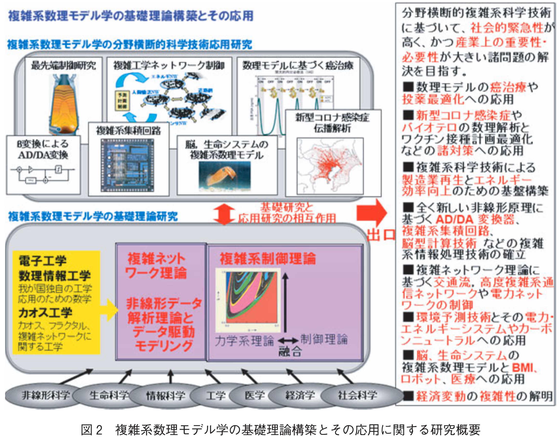 図2　複雑系数理モデル学の基礎理論構築とその応用に関する研究概要