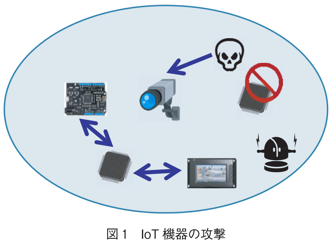 図1　IoT機器の攻撃