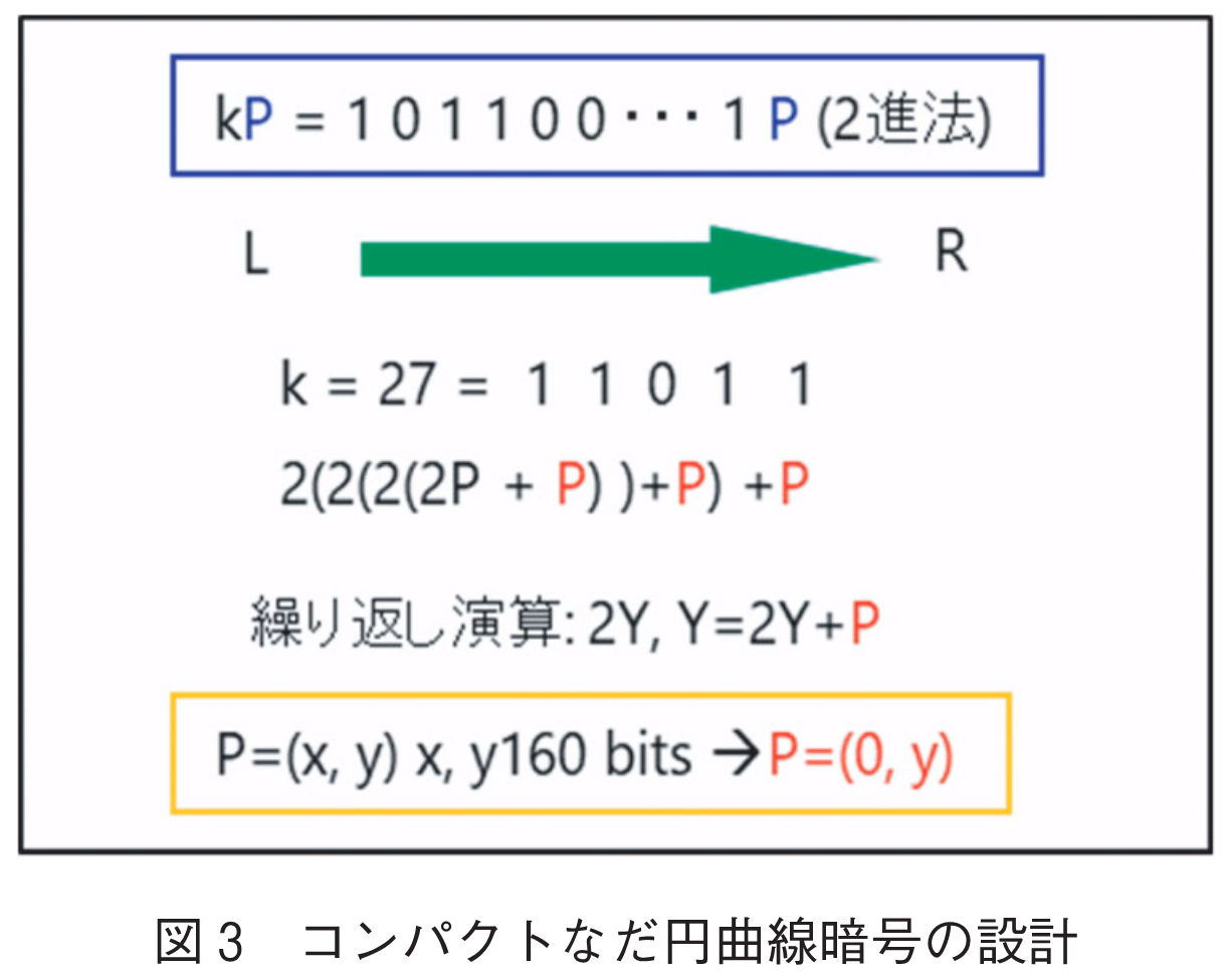 図3　コンパクトなだ円曲線暗号の設計