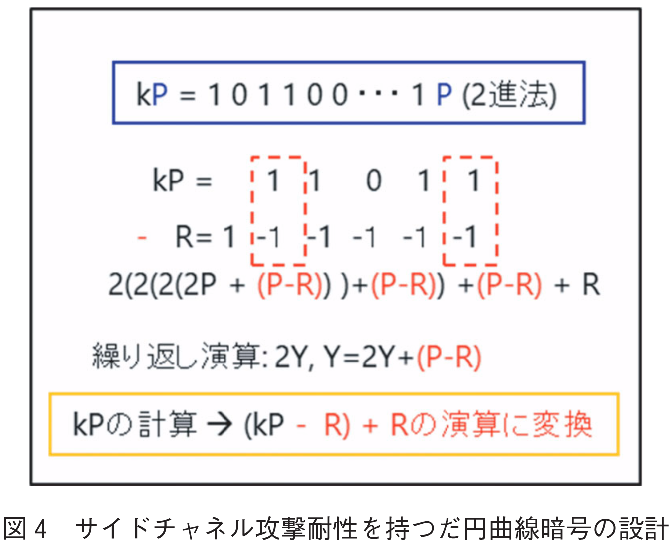 図4　サイドチャネル攻撃耐性を持つだ円曲線暗号の設計