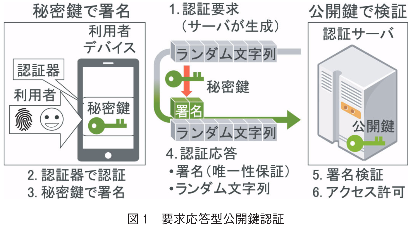 図1　要求応答型公開鍵認証