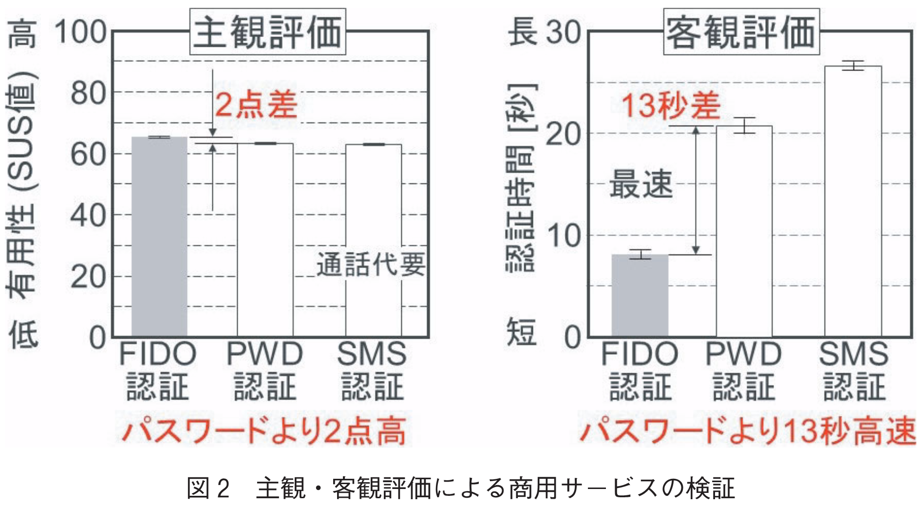 図2　主観・客観評価による商用サービスの検証