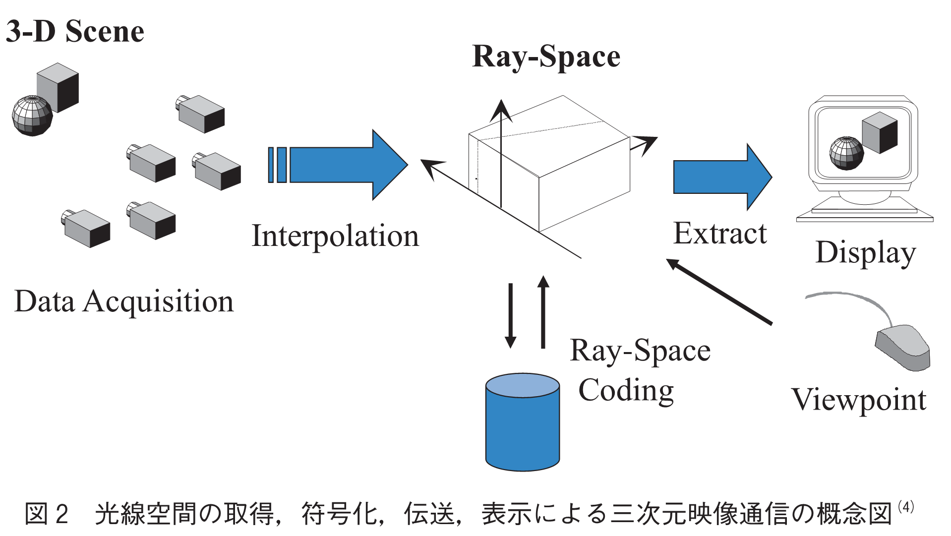 図2　光線空間の取得，符号化，伝送，表示による三次元映像通信の概念図(4)