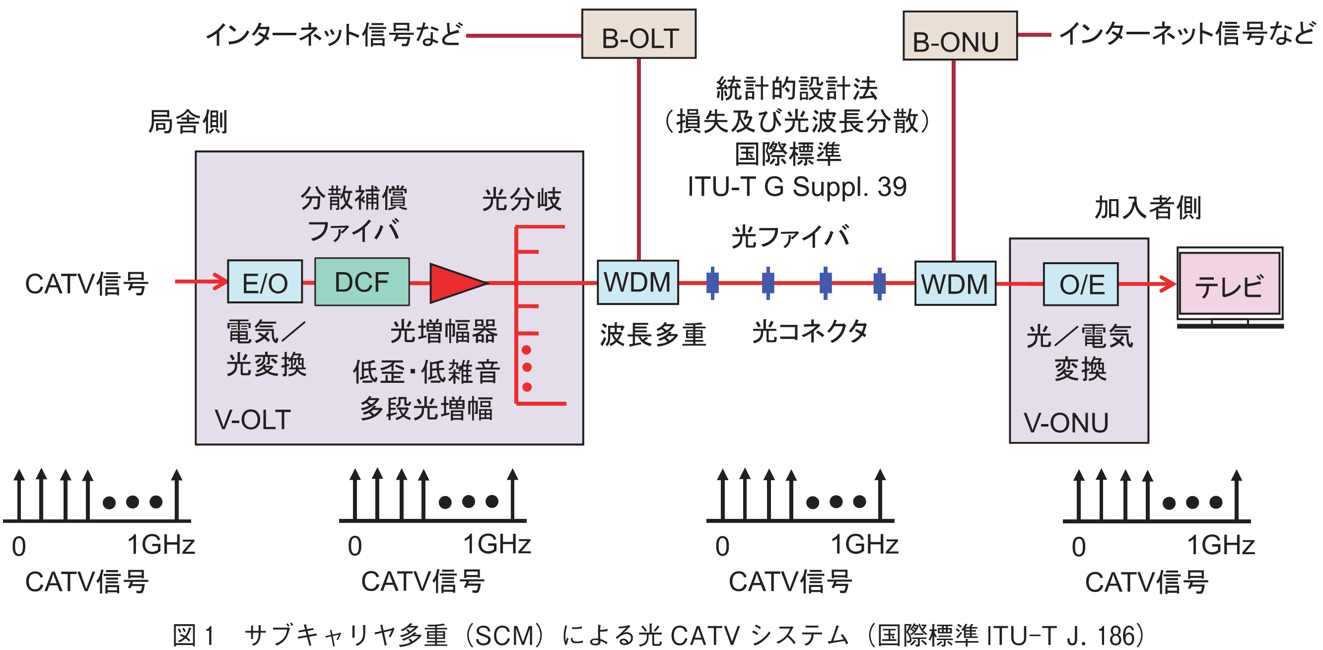 図1　サブキャリヤ多重（SCM）による光CATVシステム（国際標準ITU-T J. 186）