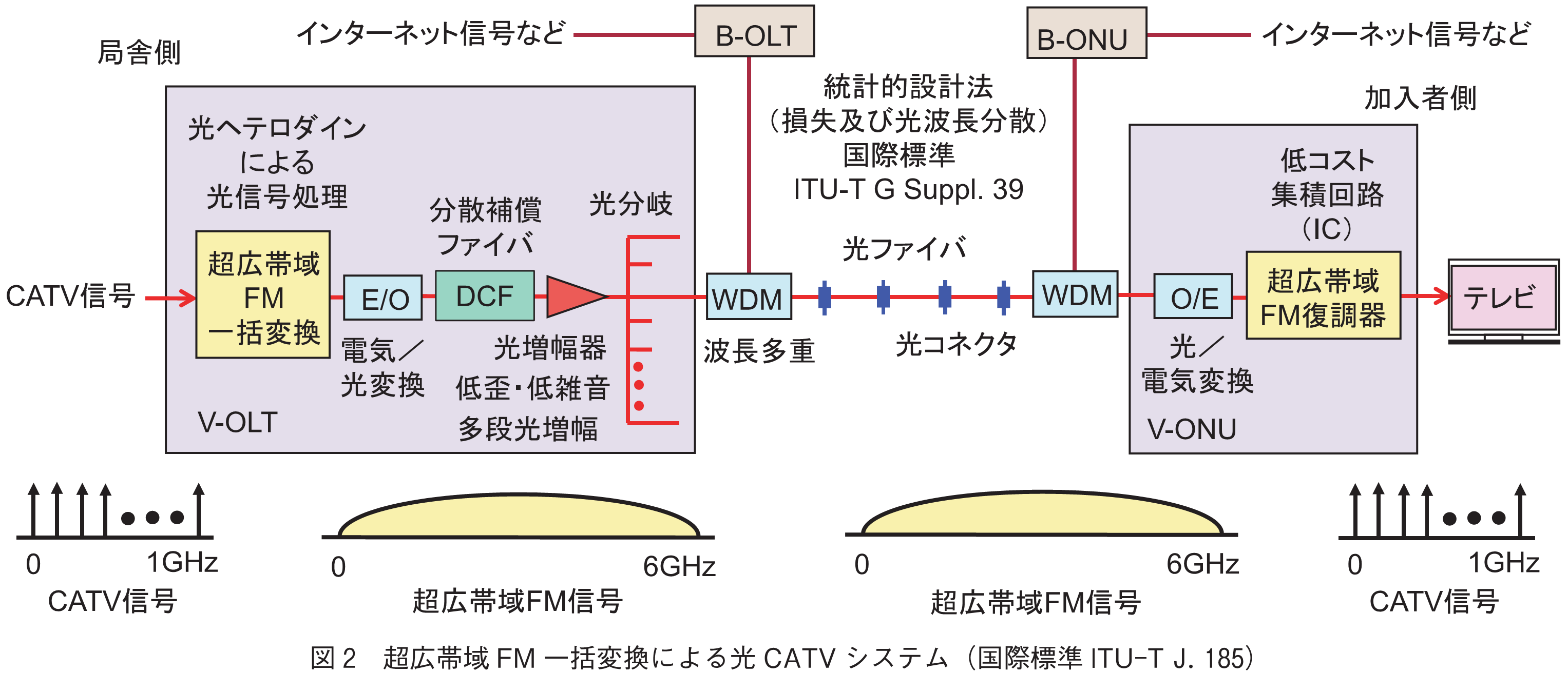 図2　超広帯域FM一括変換による光CATVシステム（国際標準ITU-T J. 185）
