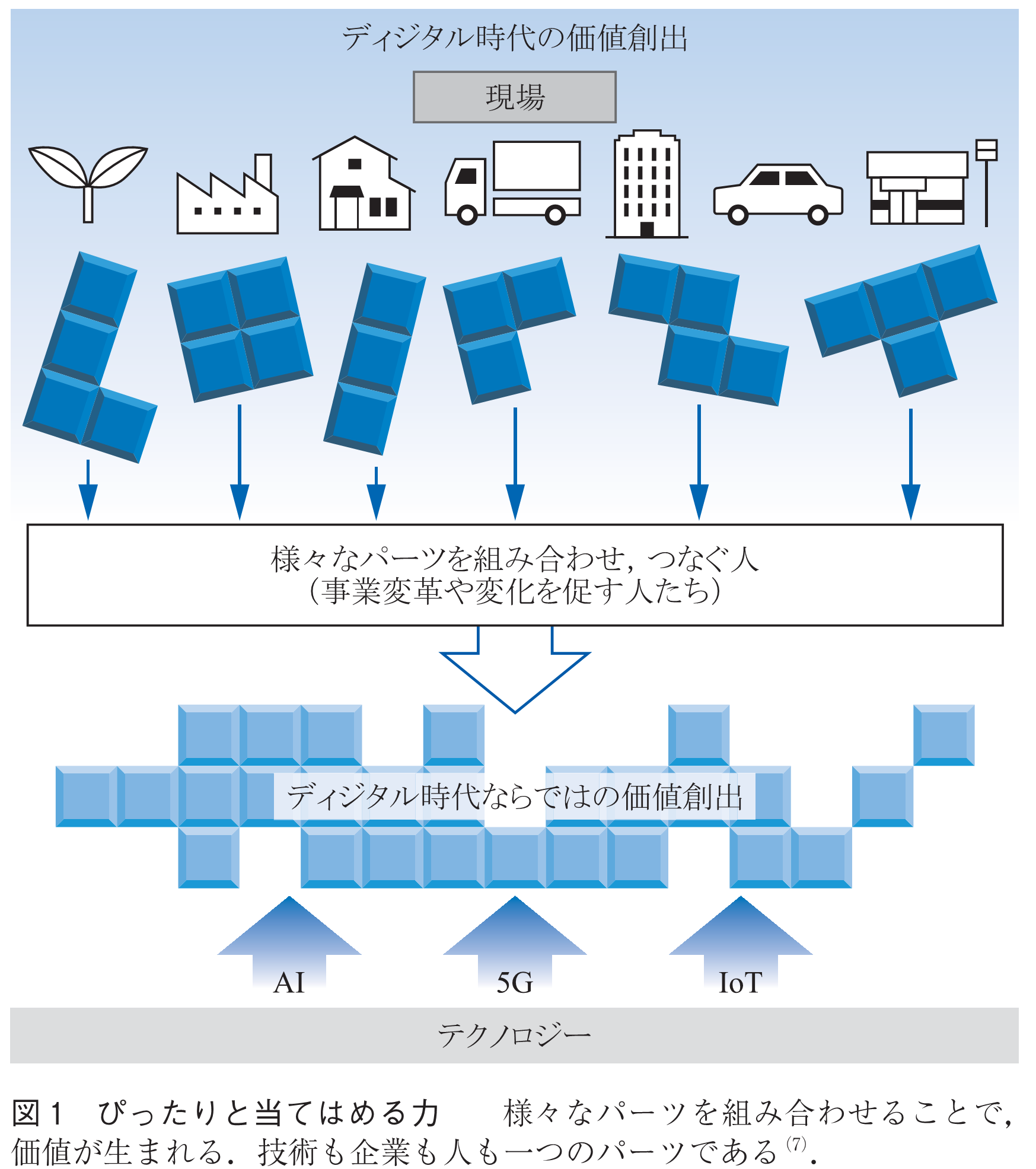 図1　ぴったりと当てはめる力　　様々なパーツを組み合わせることで，価値が生まれる．技術も企業も人も一つのパーツである(7)