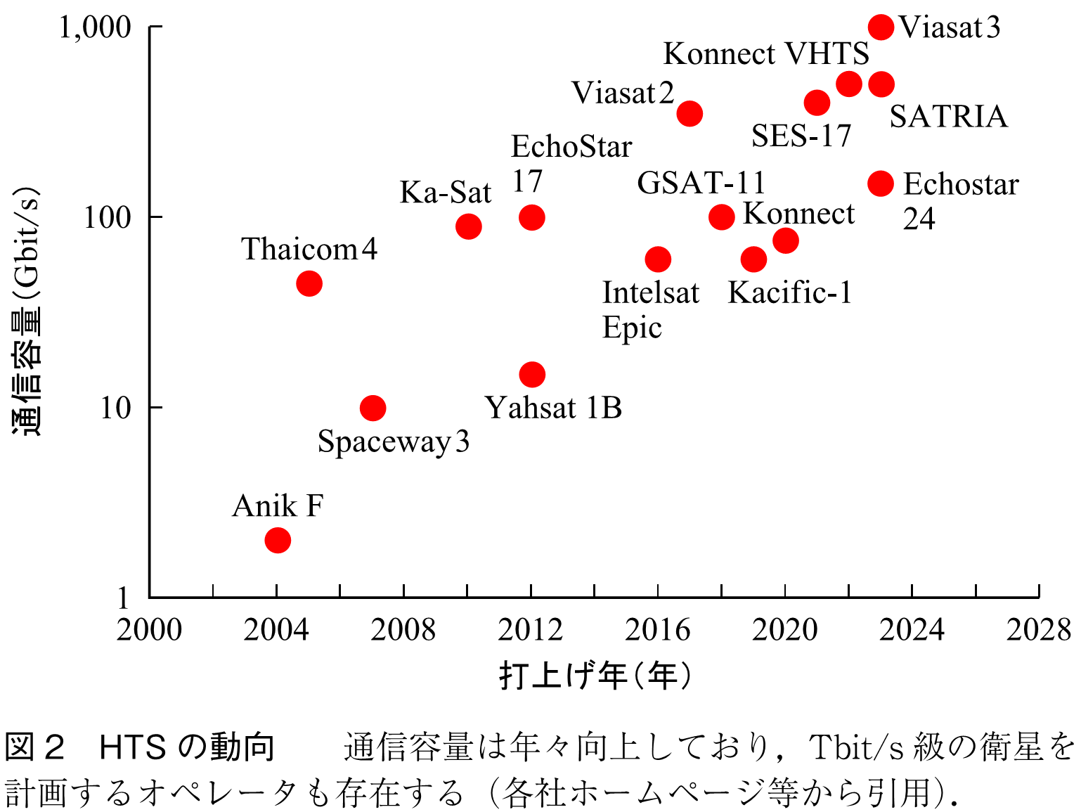 図2　HTSの動向　　通信容量は年々向上しており，Tbit/s級の衛星を計画するオペレータも存在する（各社ホームページ等から引用）．