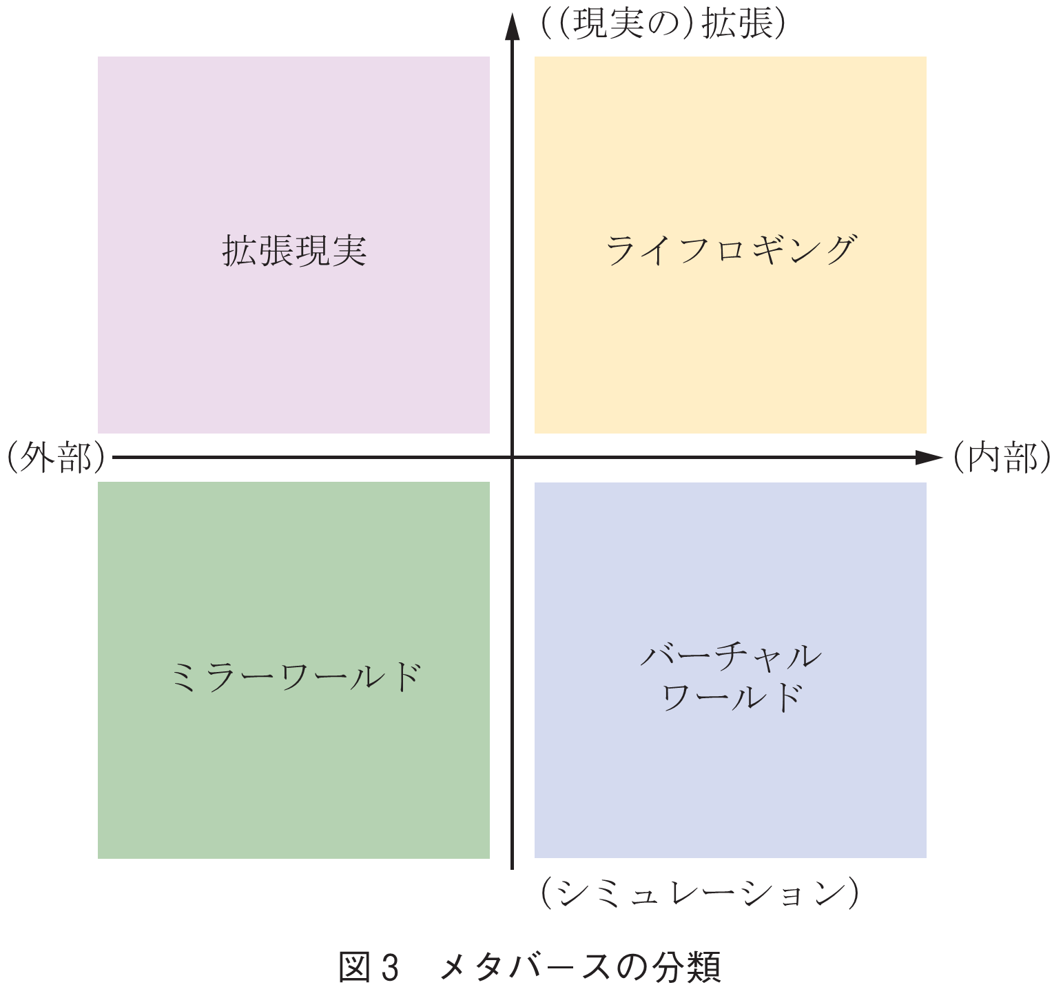 図3　メタバースの分類