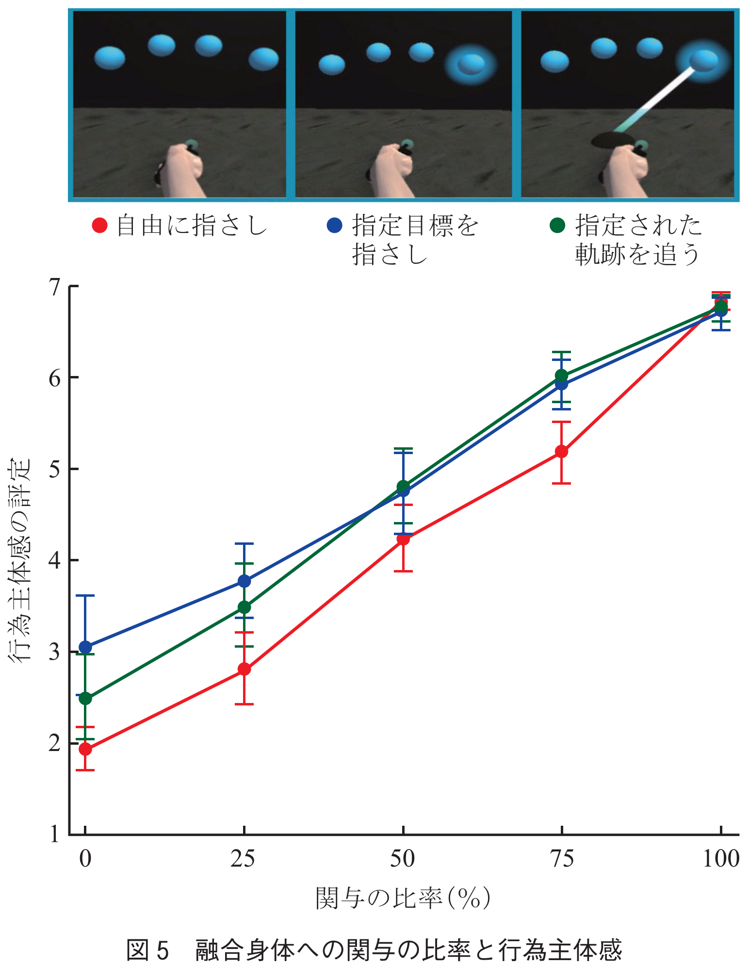 図5　融合身体への関与の比率と行為主体感