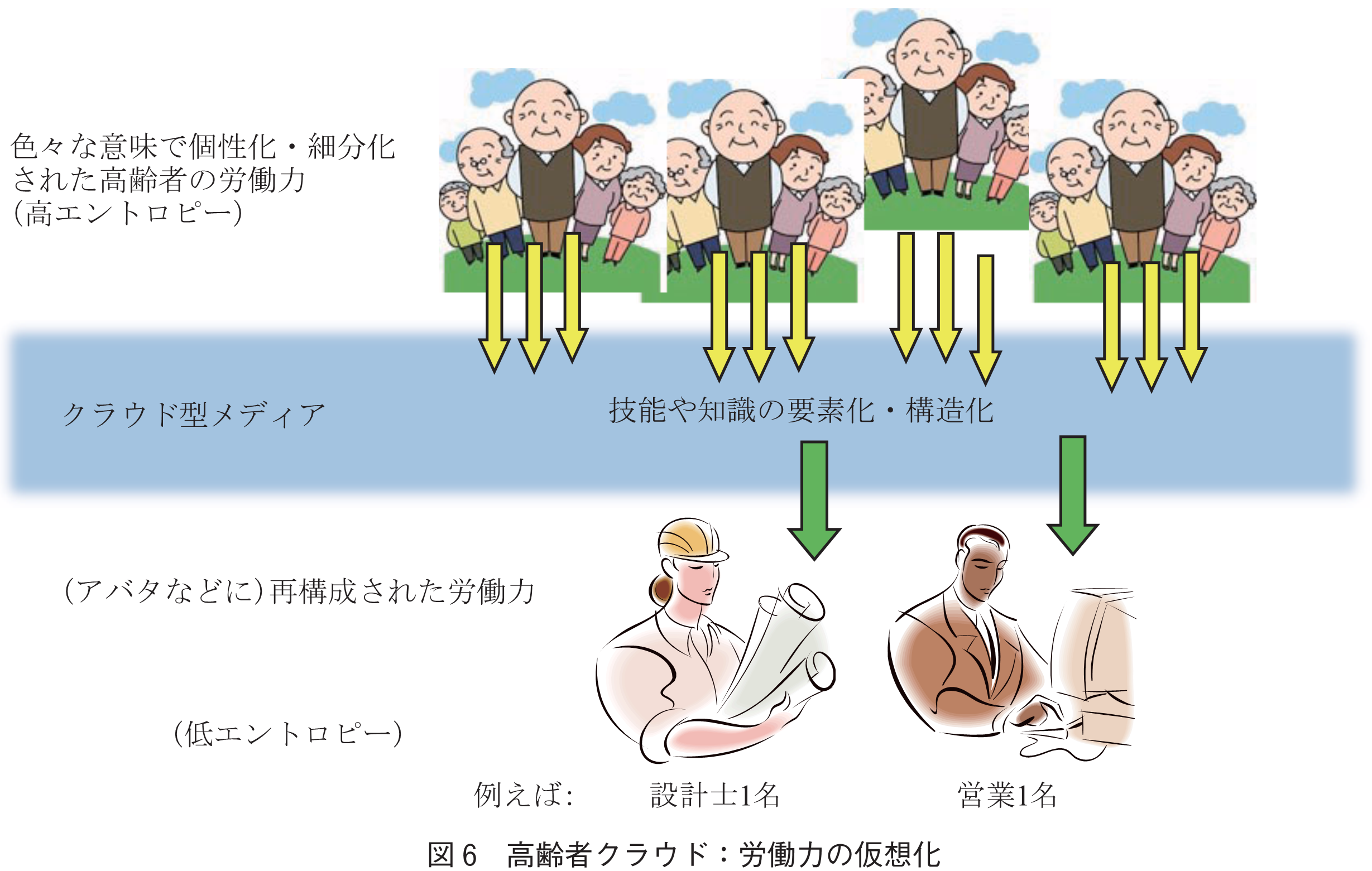 図6　高齢者クラウド：労働力の仮想化