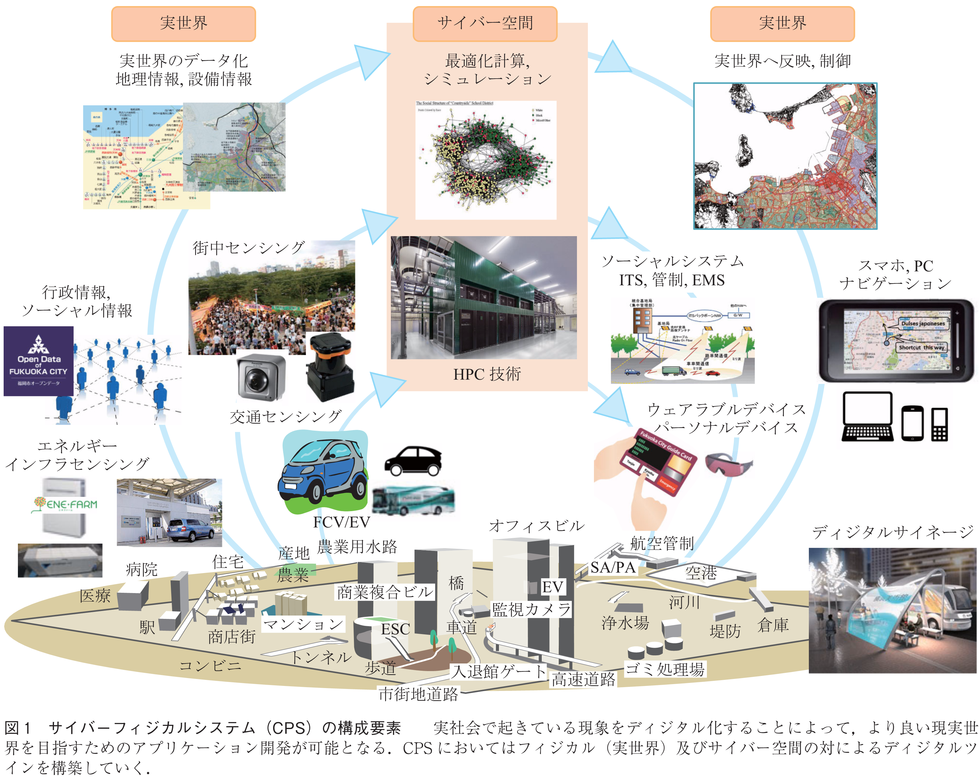 図1　サイバーフィジカルシステム（CPS）の構成要素　　実社会で起きている現象をディジタル化することによって，より良い現実世界を目指すためのアプリケーション開発が可能となる．CPSにおいてはフィジカル（実世界）及びサイバー空間の対によるディジタルツインを構築していく．