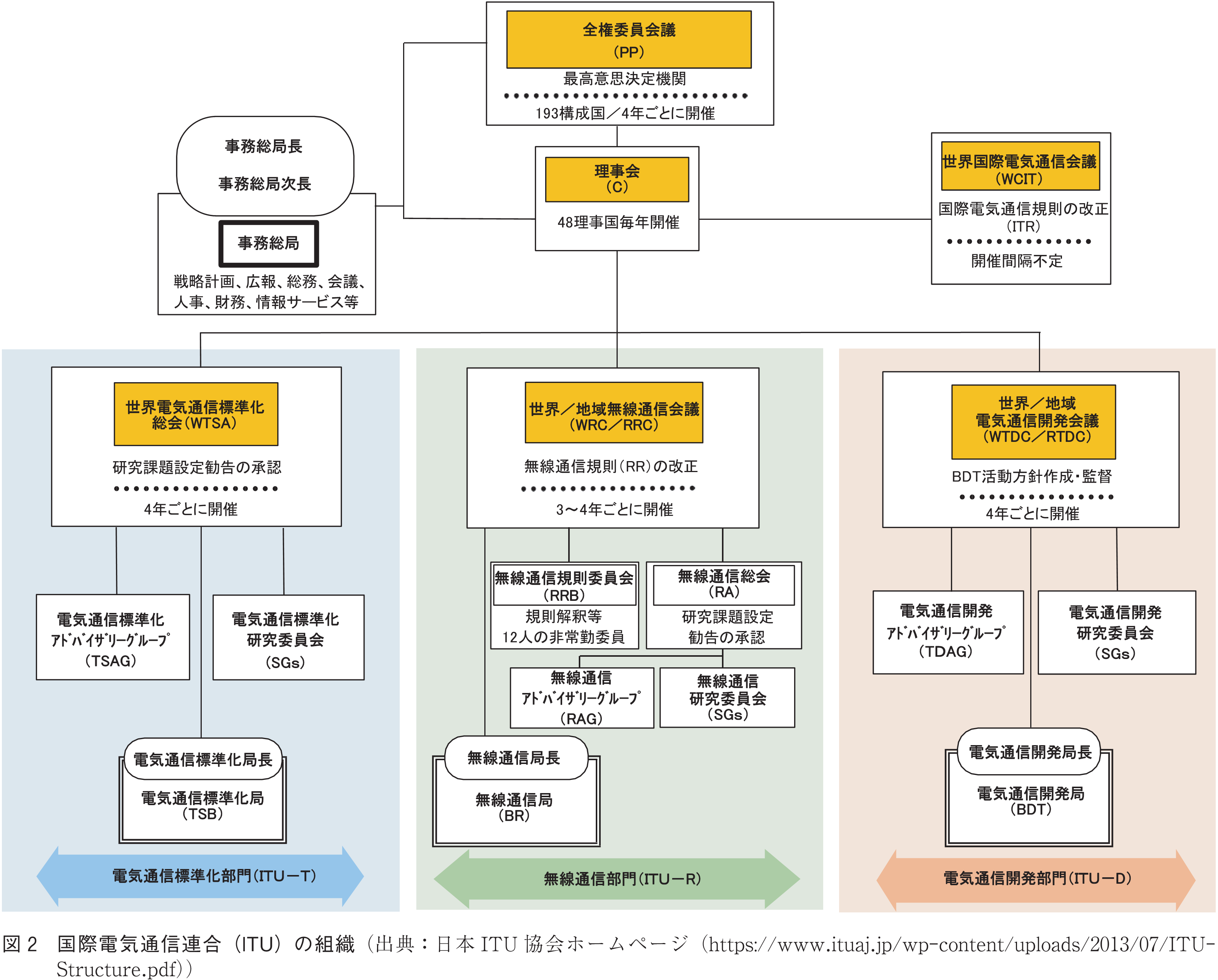 図2　国際電気通信連合（ITU）の組織（出典：日本ITU協会ホームページ