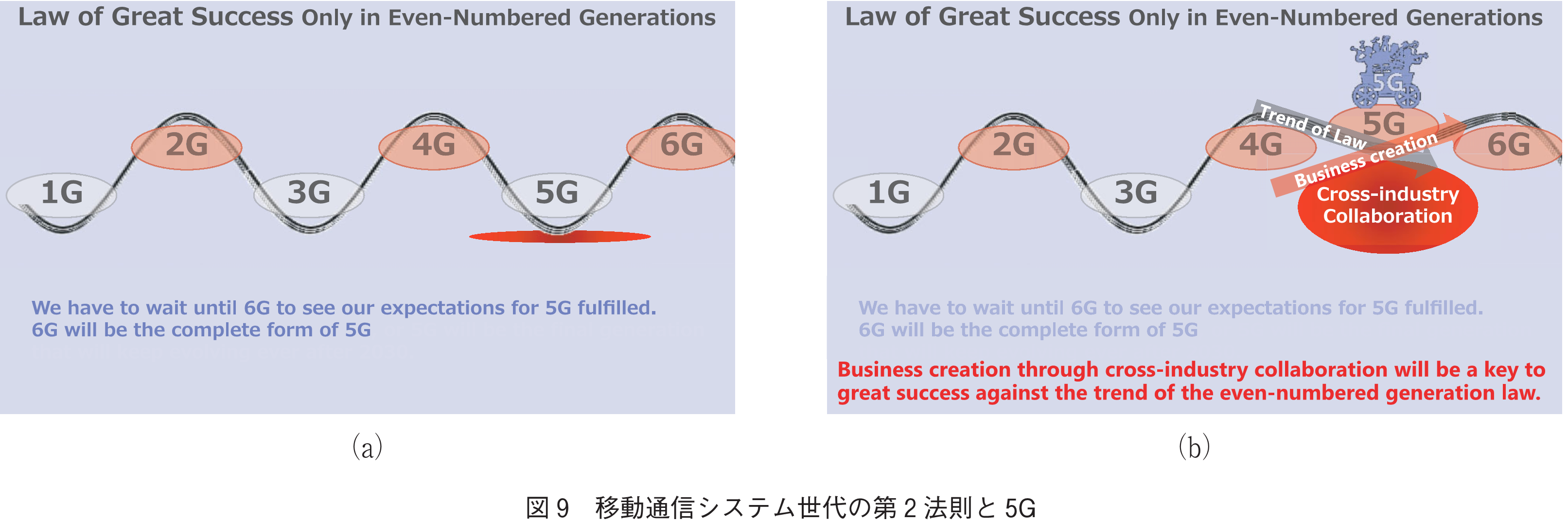 図9　移動通信システム世代の第2法則と5G