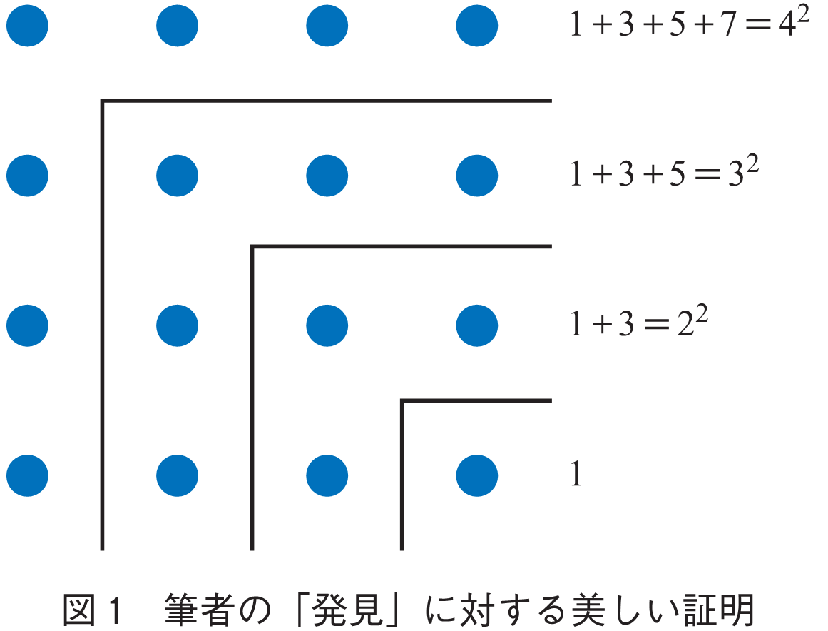 図1　筆者の「発見」に対する美しい証明