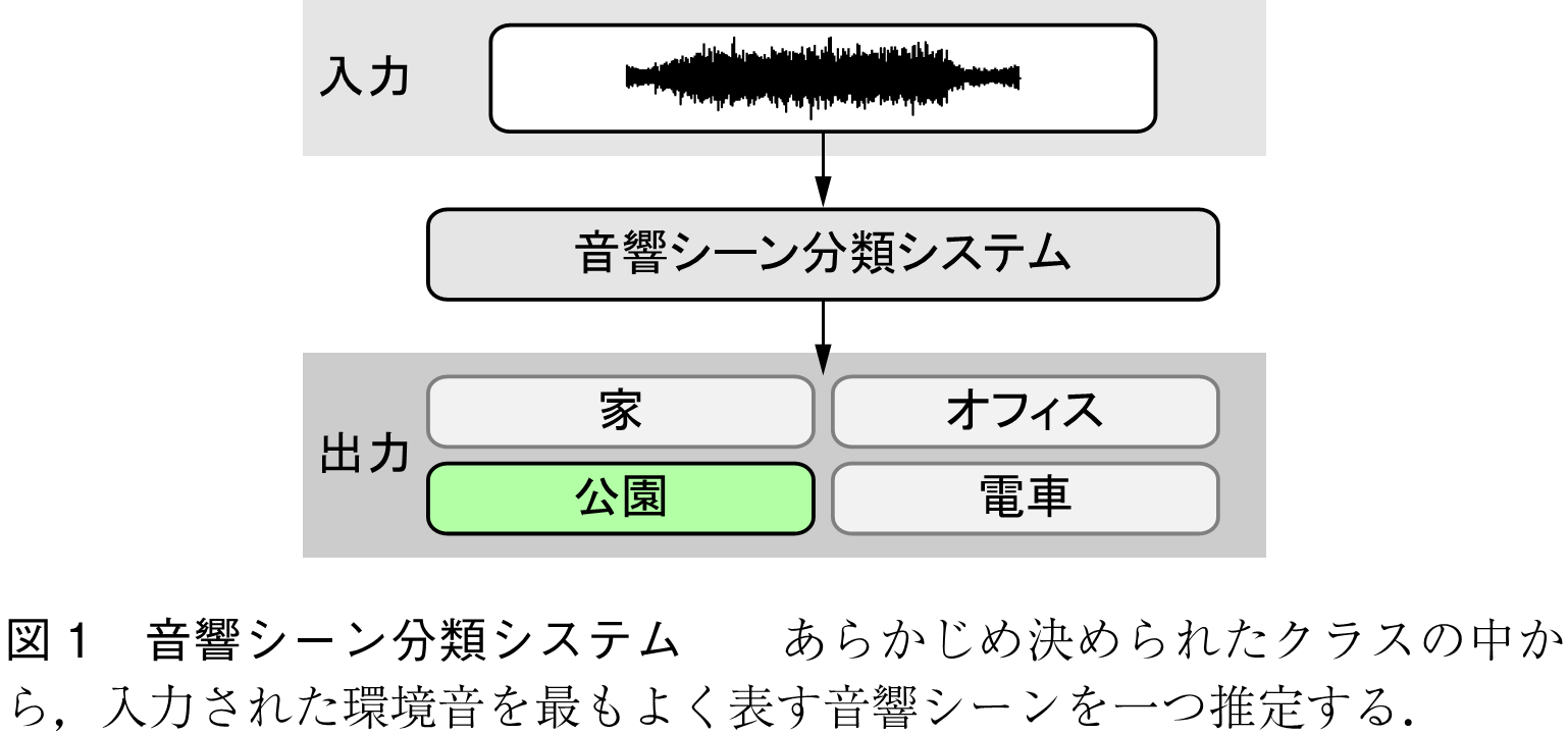 図1　音響シーン分類システム　　あらかじめ決められたクラスの中から，入力された環境音を最もよく表す音響シーンを一つ推定する．