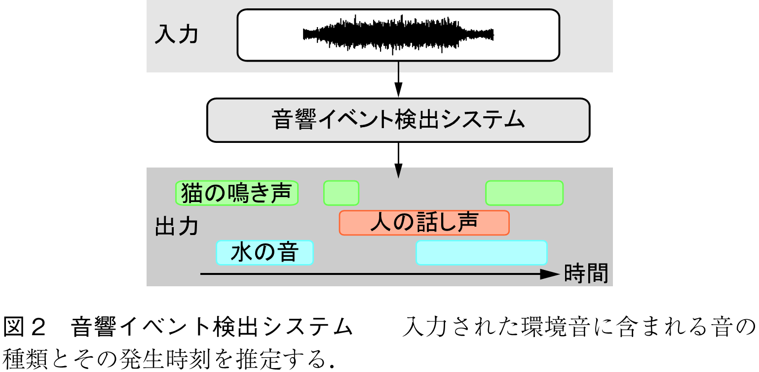 図2　音響イベント検出システム　　入力された環境音に含まれる音の種類とその発生時刻を推定する．