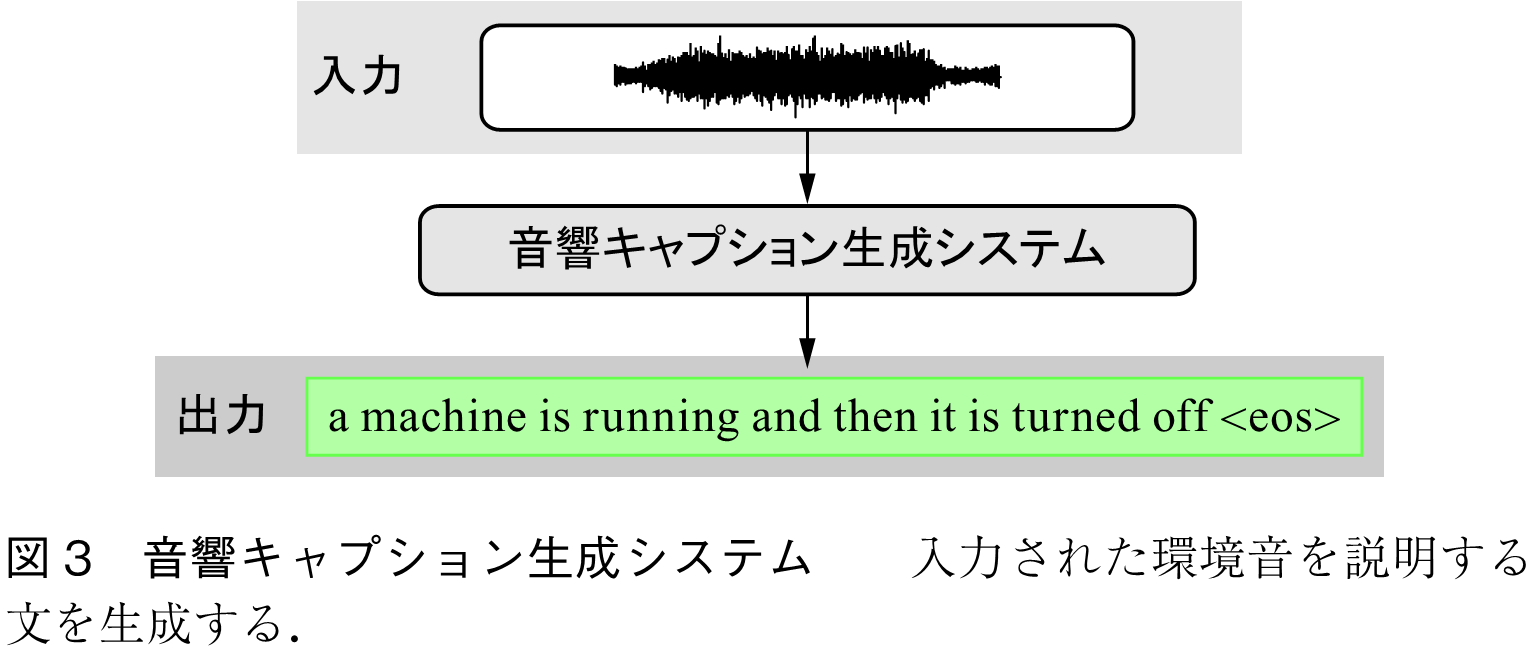 図3　音響キャプション生成システム　　入力された環境音を説明する文を生成する．