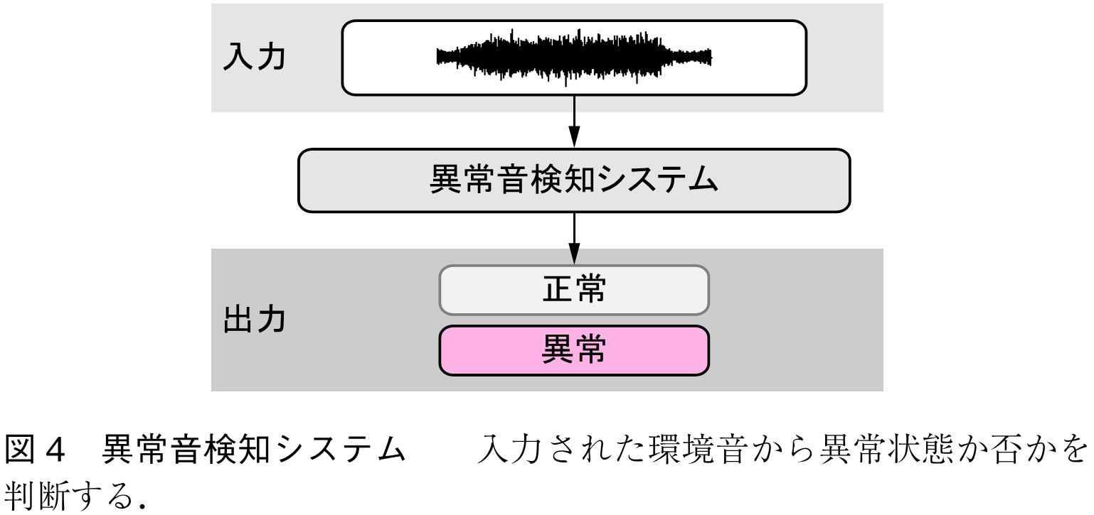 図4　異常音検知システム　　入力された環境音から異常状態か否かを判断する．