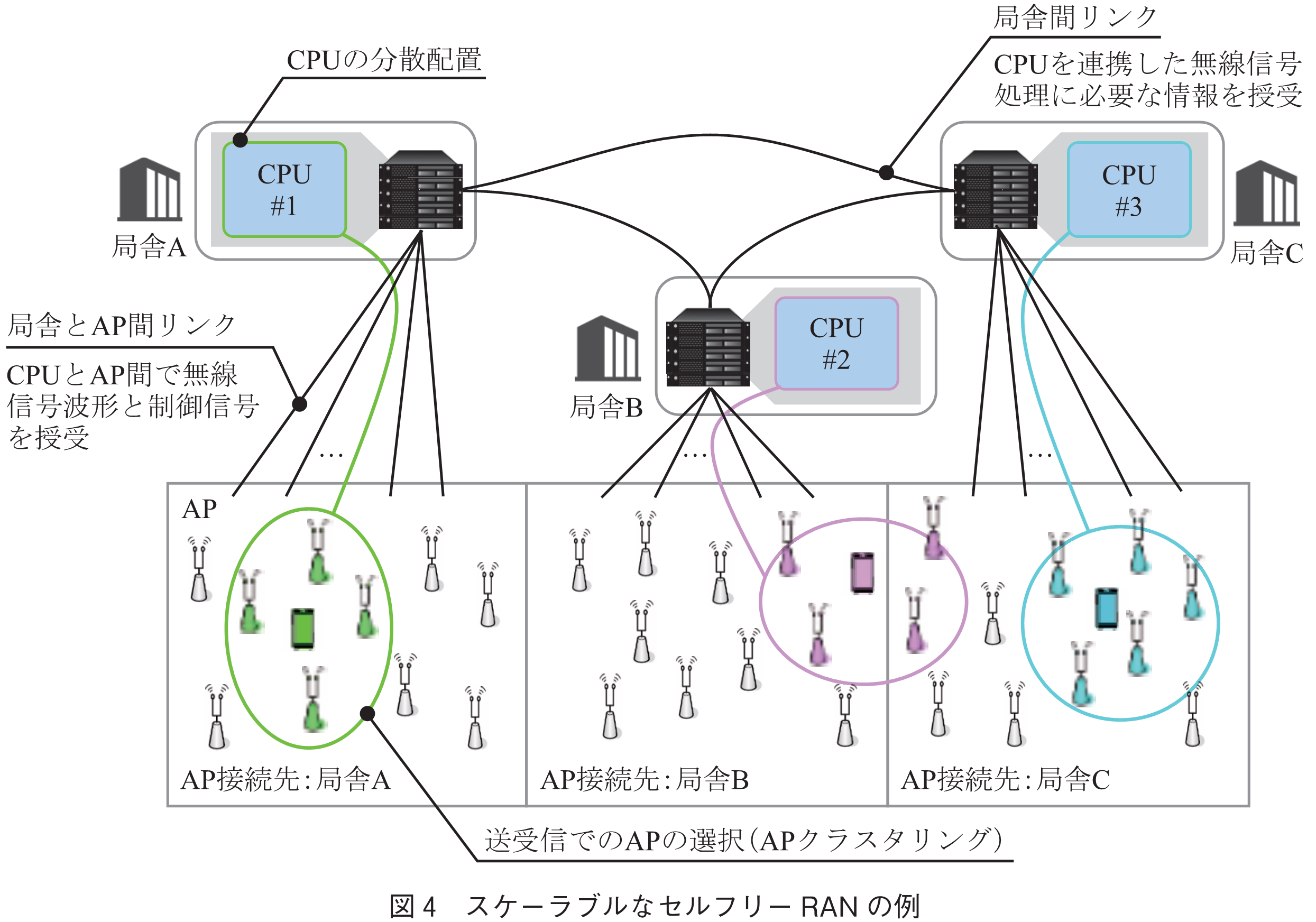 図4　スケーラブルなセルフリーRANの例