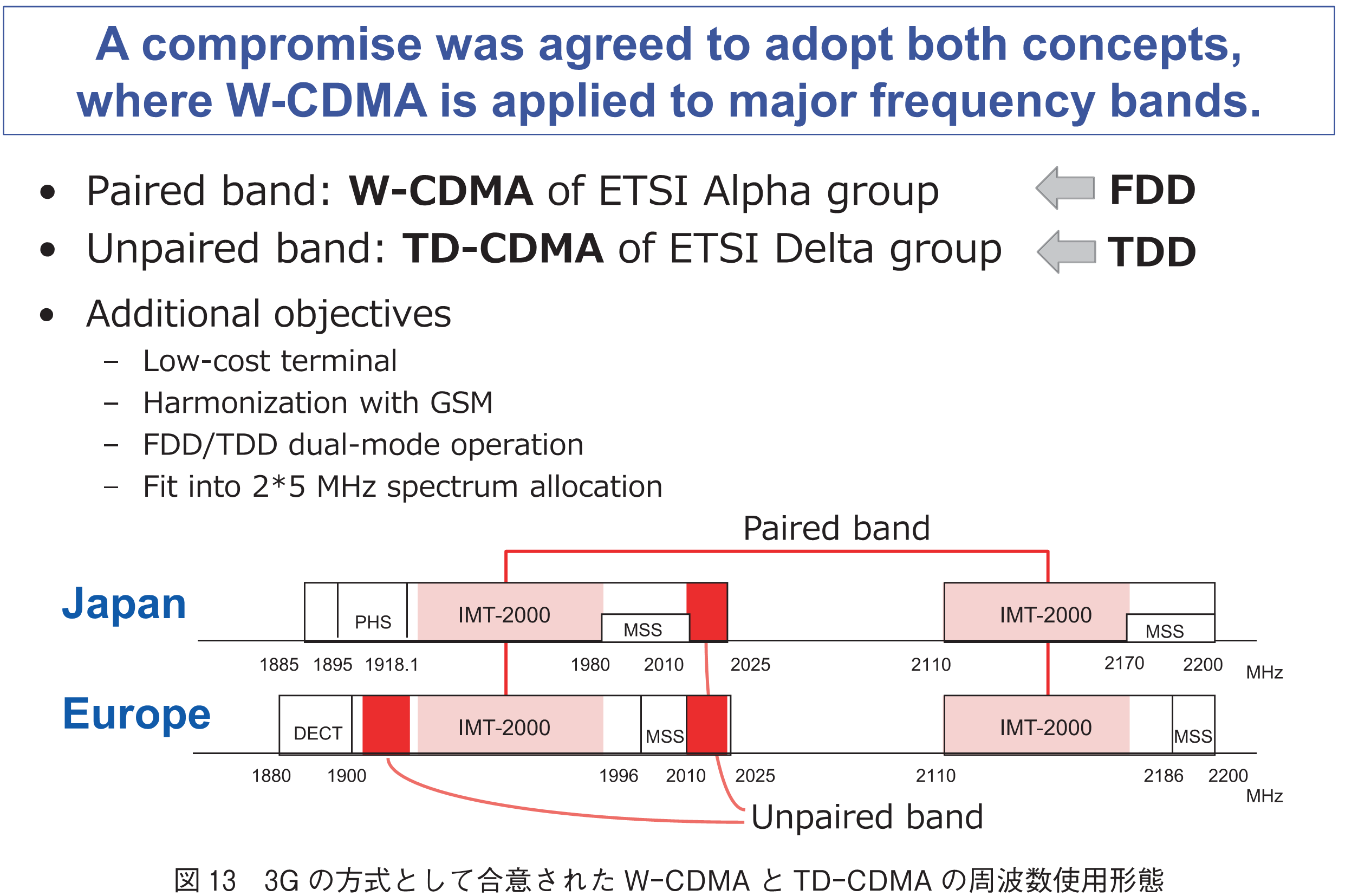 図13　3Gの方式として合意されたW-CDMAとTD-CDMAの周波数使用形態