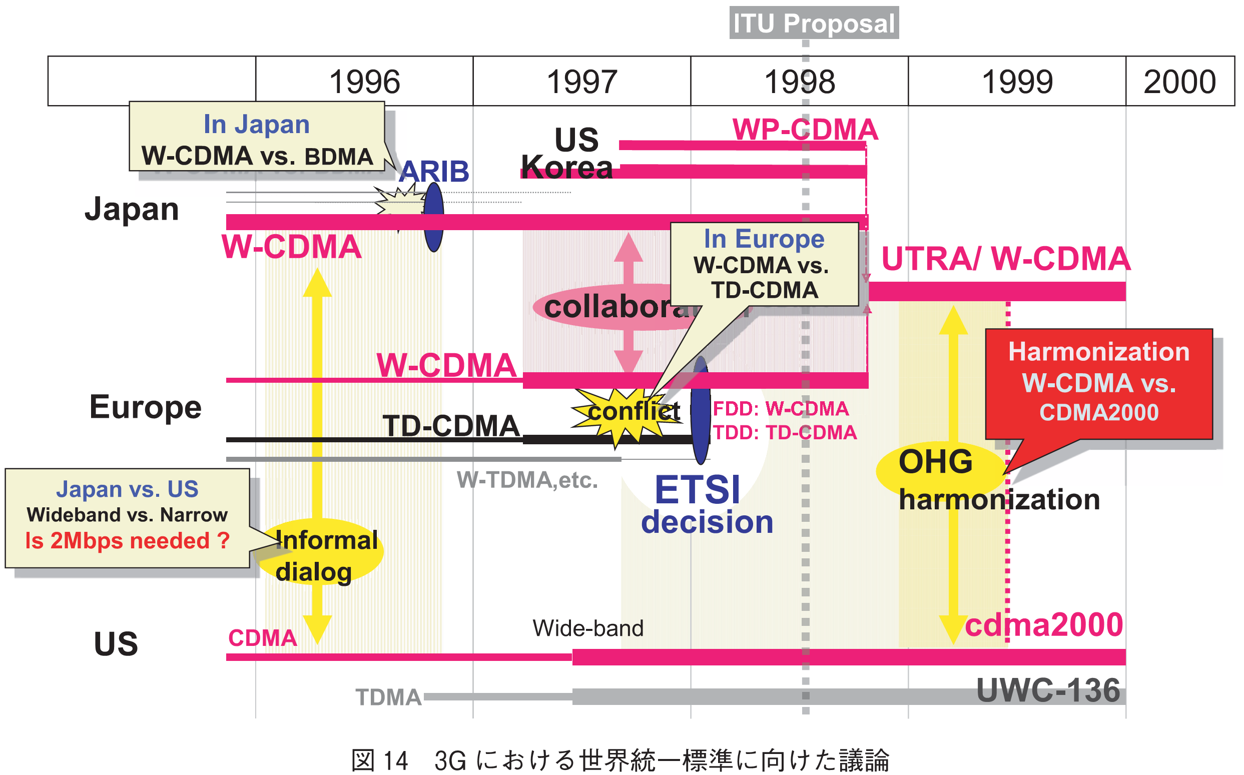 図14　3Gにおける世界統一標準に向けた議論