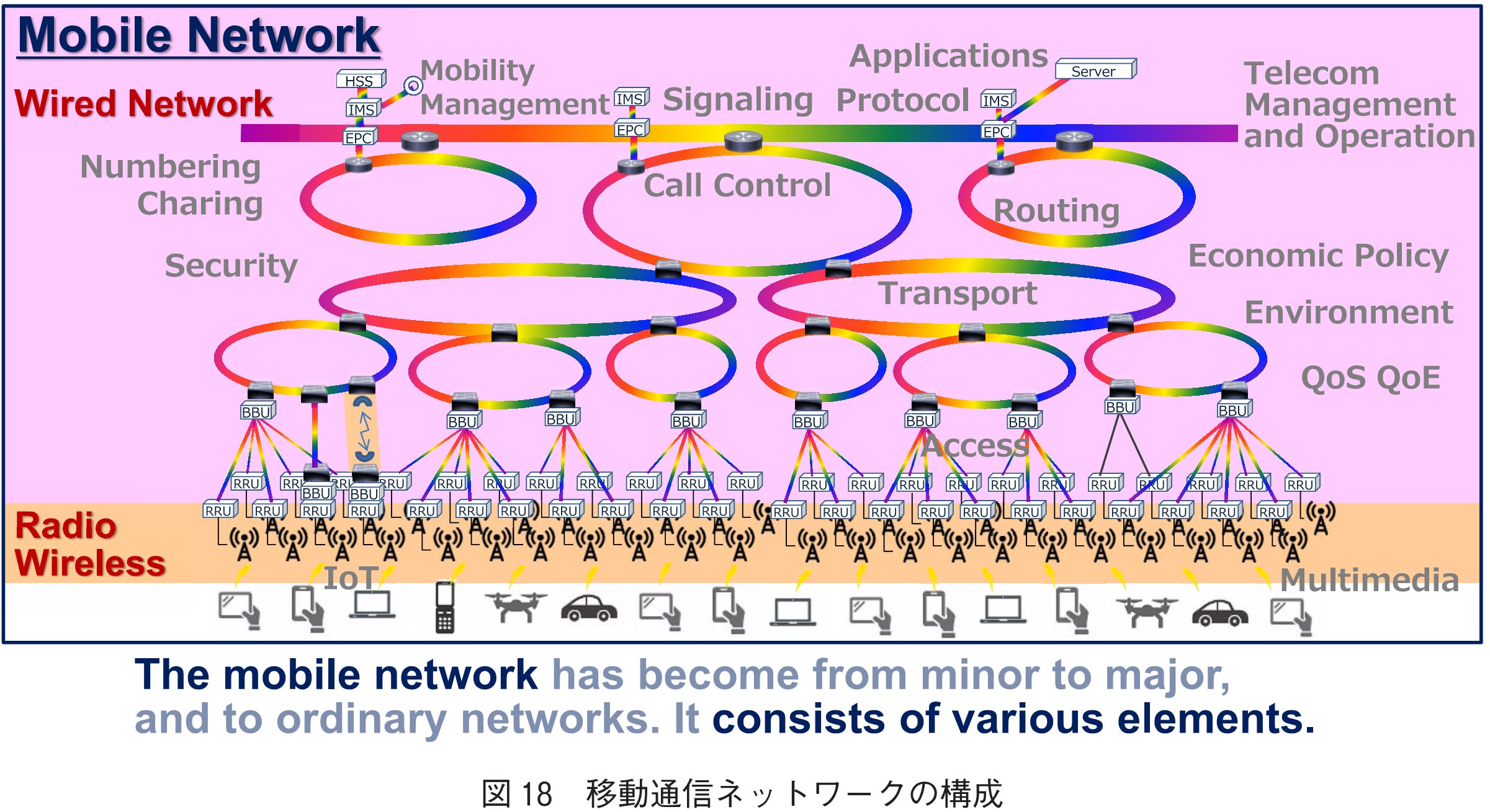 図18　移動通信ネットワークの構成