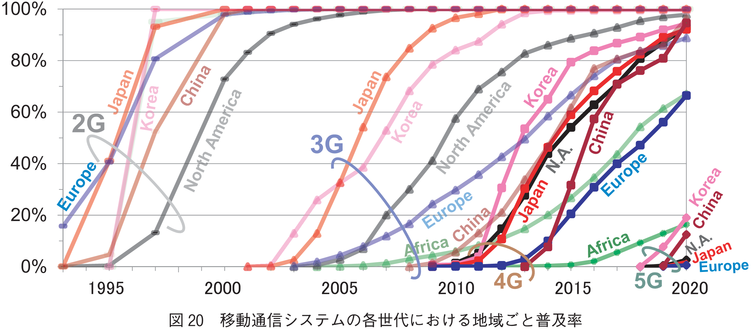 図20　移動通信システムの各世代における地域ごと普及率