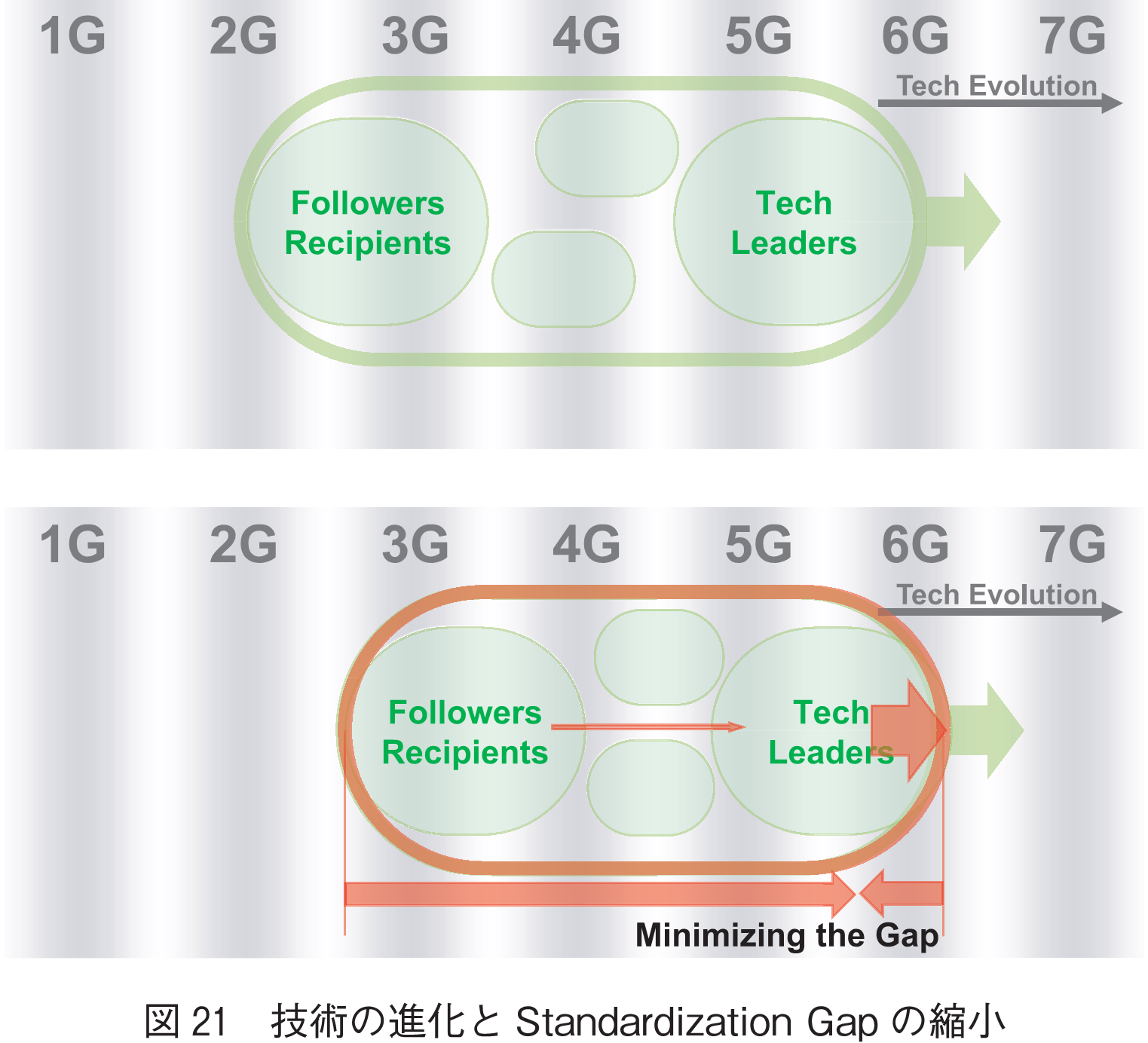 図21　技術の進化とStandardization Gapの縮小