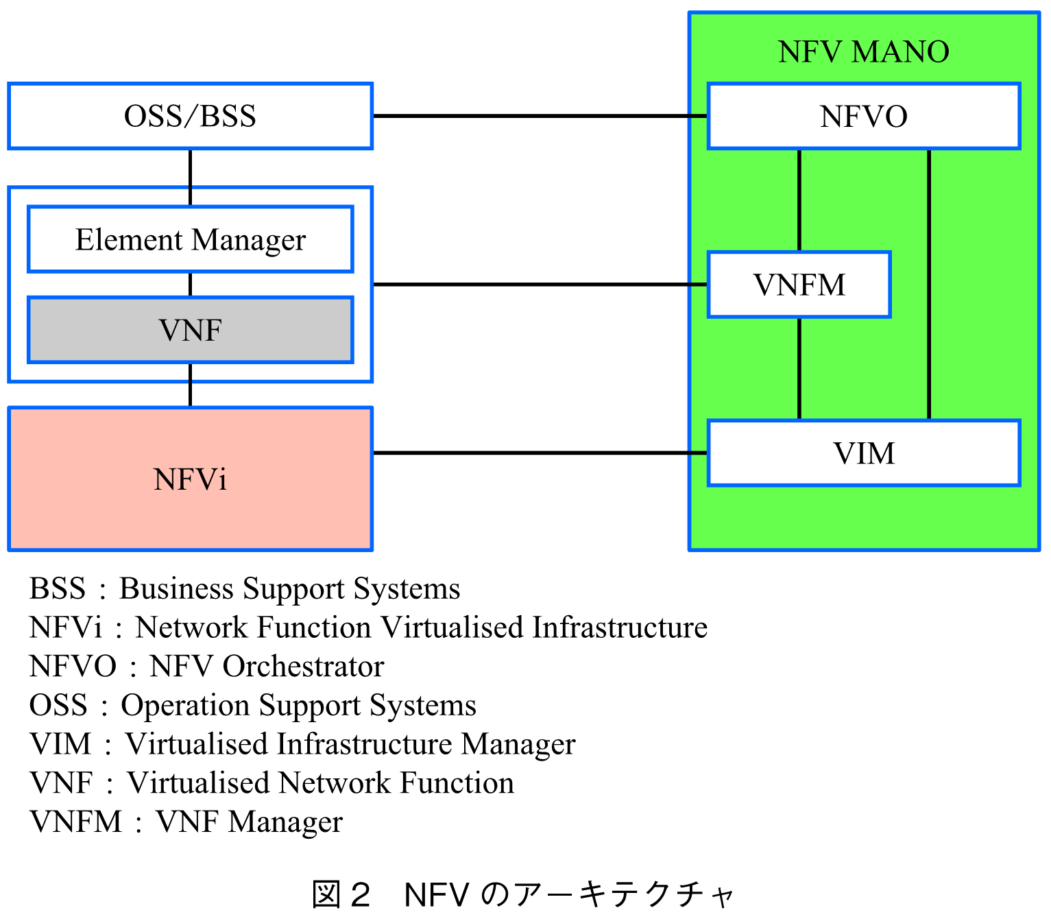 図2　NFVのアーキテクチャ