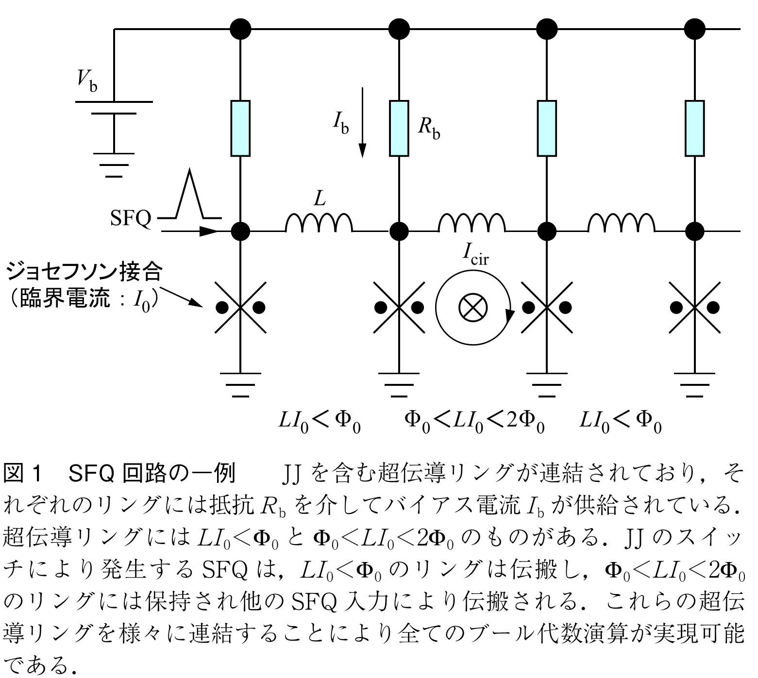 図1　SFQ回路の一例　　JJ を含む超伝導リングが連結されており，それぞれのリングには抵抗Rb を介してバイアス電流Ibが供給されている．超伝導リングにはLI0＜Φ0とΦ0＜LI0＜2Φ0のものがある．JJのスイッチにより発生するSFQは，LI0＜Φ0のリングは伝搬し，Φ0＜LI0＜2Φ0のリングには保持され他のSFQ 入力により伝搬される．これらの超伝導リングを様々に連結することにより全てのブール代数演算が実現可能である．