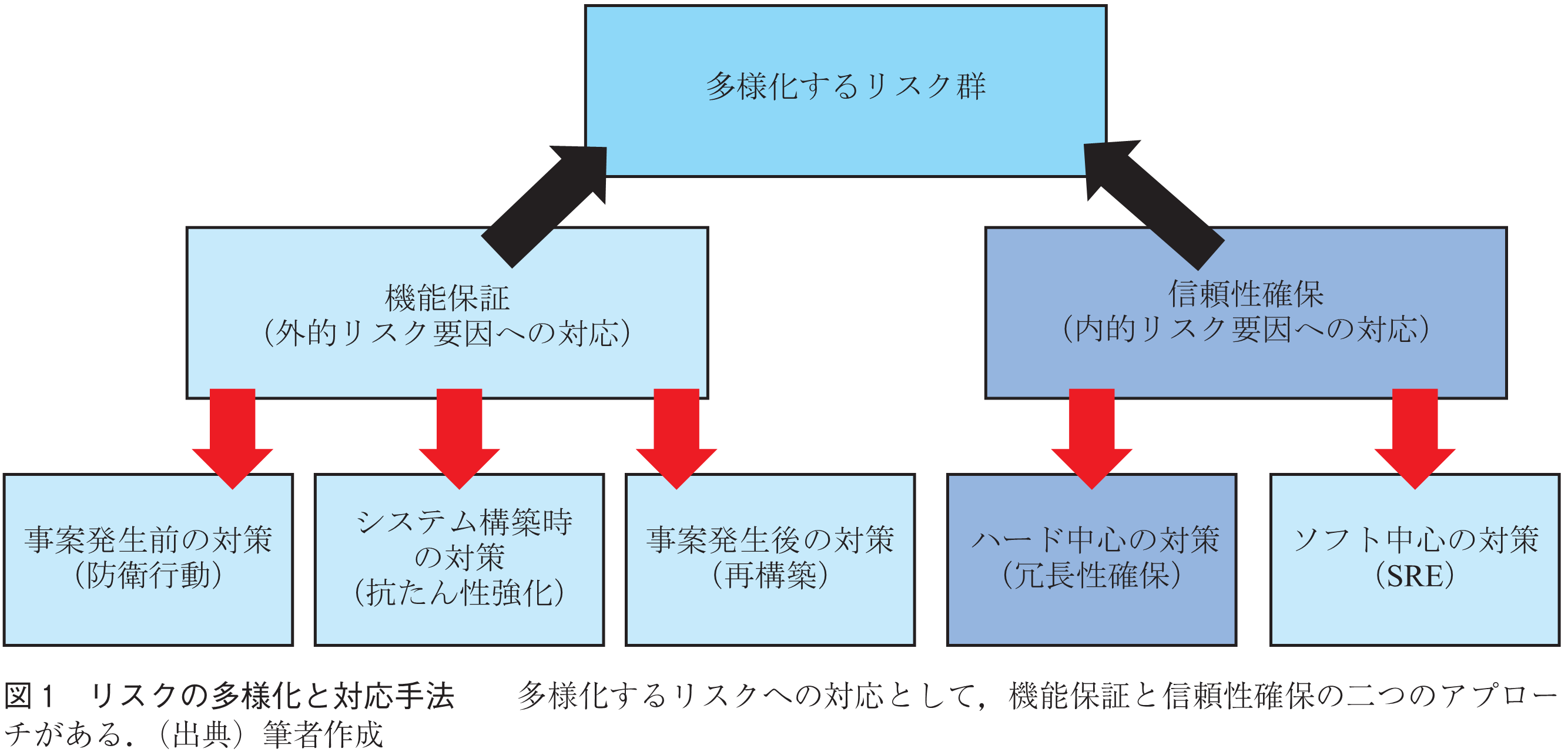 図1　リスクの多様化と対応手法　　多様化するリスクへの対応として，機能保証と信頼性確保の二つのアプローチがある．（出典）筆者作成