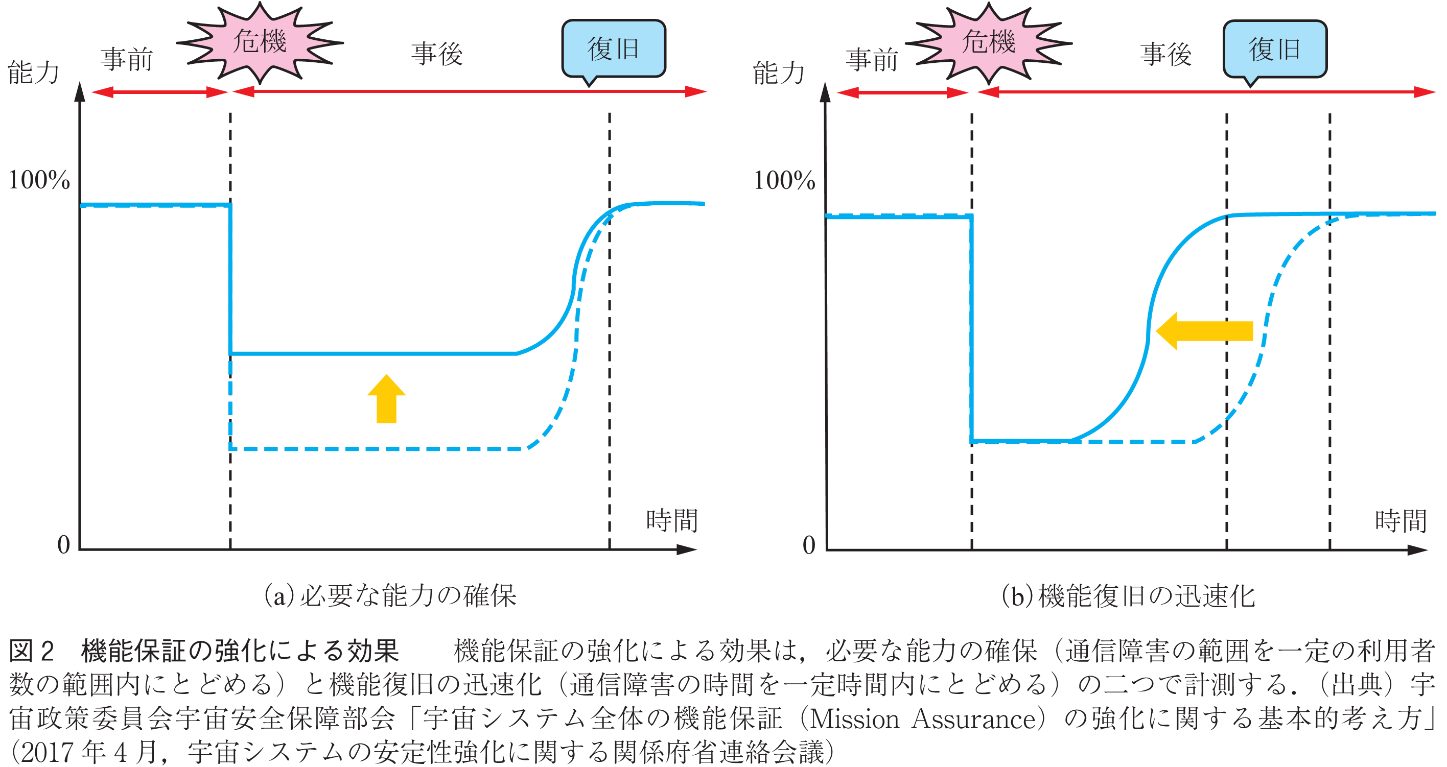 図2　機能保証の強化による効果　　機能保証の強化による効果は，必要な能力の確保（通信障害の範囲を一定の利用者数の範囲内にとどめる）と機能復旧の迅速化（通信障害の時間を一定時間内にとどめる）の二つで計測する．（出典）宇宙政策委員会宇宙安全保障部会「宇宙システム全体の機能保証（Mission Assurance）の強化に関する基本的考え方」（2017年4月，宇宙システムの安定性強化に関する関係府省連絡会議）