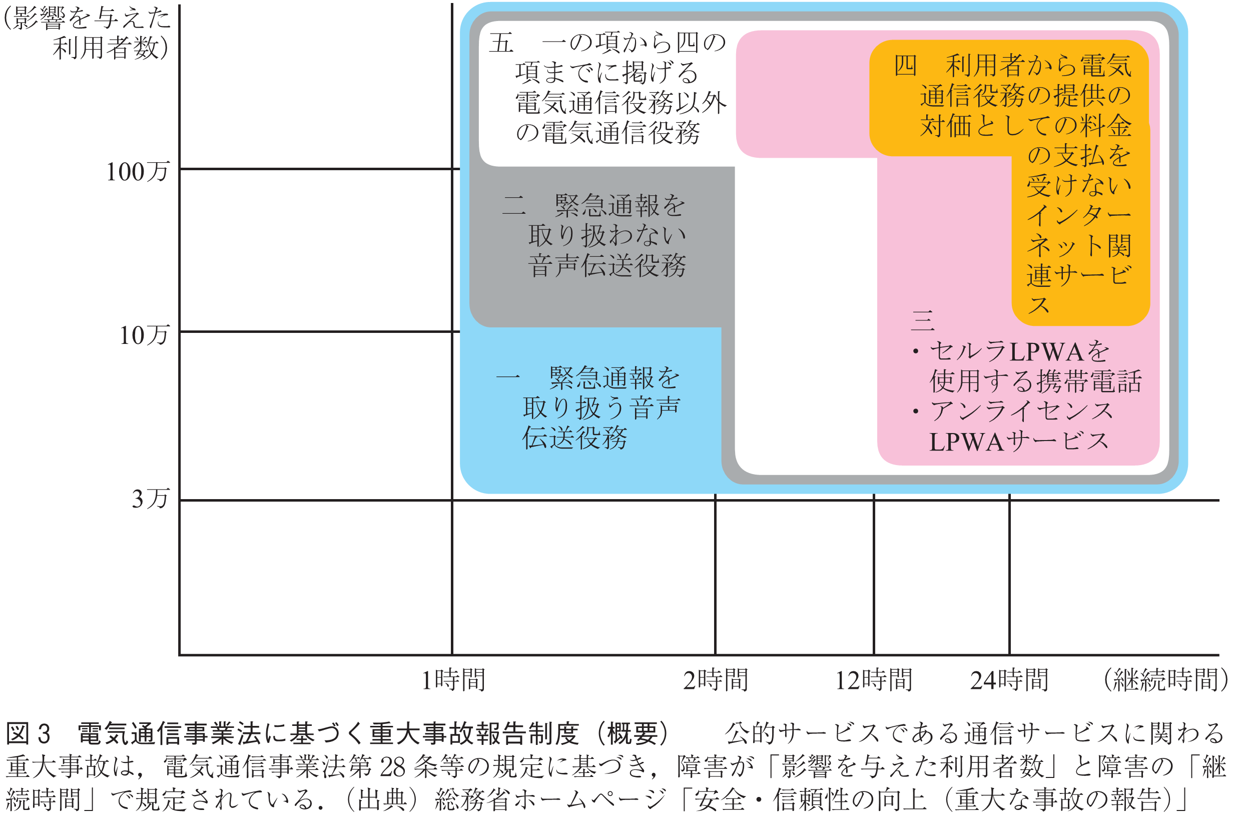 図3　電気通信事業法に基づく重大事故報告制度（概要）　　公的サービスである通信サービスに関わる重大事故は，電気通信事業法第28条等の規定に基づき，障害が「影響を与えた利用者数」と障害の「継続時間」で規定されている．（出典）総務省ホームページ「安全・信頼性の向上（重大な事故の報告）」