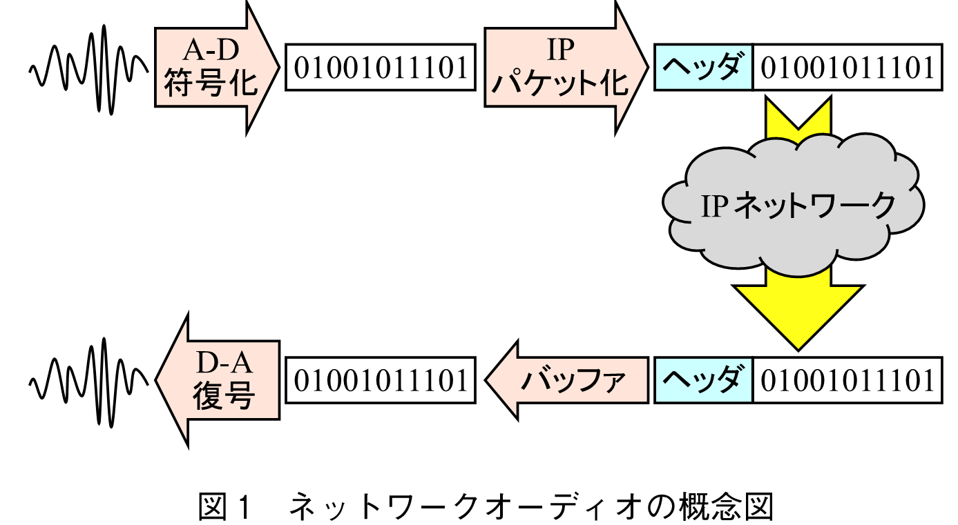 図1　ネットワークオーディオの概念図
