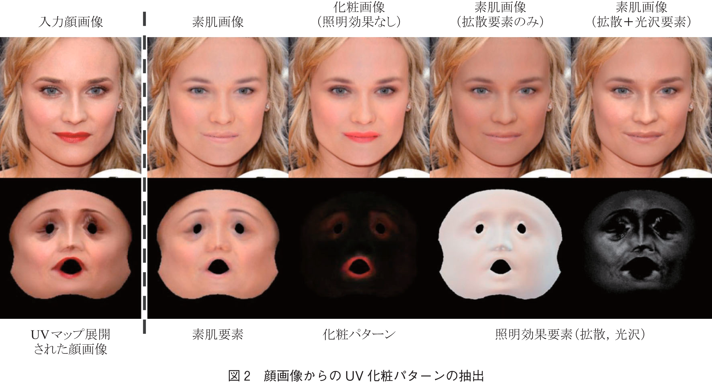 図2　顔画像からのUV化粧パターンの抽出