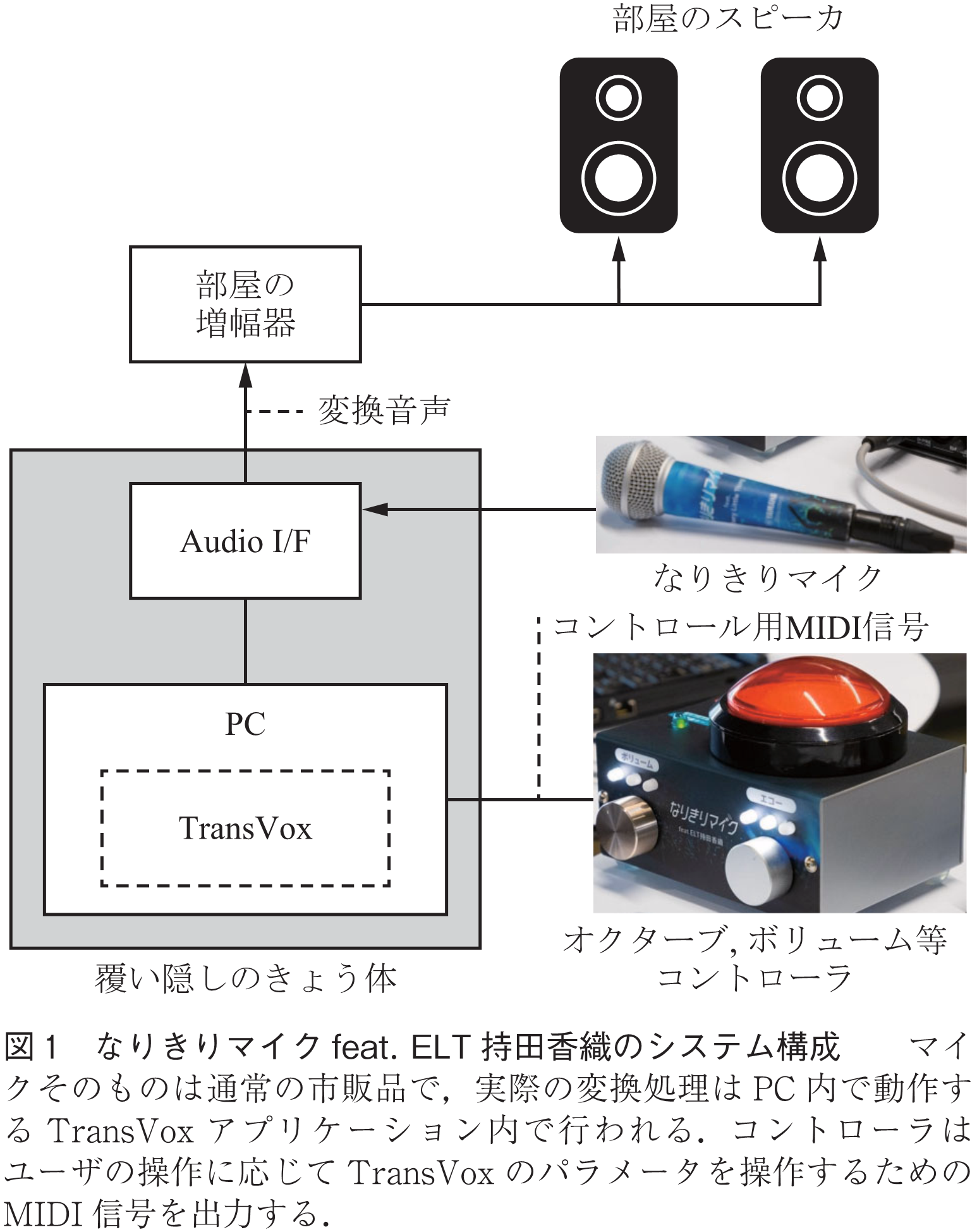 図1　なりきりマイクfeat. ELT持田香織のシステム構成　　マイクそのものは通常の市販品で，実際の変換処理はPC内で動作するTransVoxアプリケーション内で行われる．コントローラはユーザの操作に応じてTransVoxのパラメータを操作するためのMIDI信号を出力する．