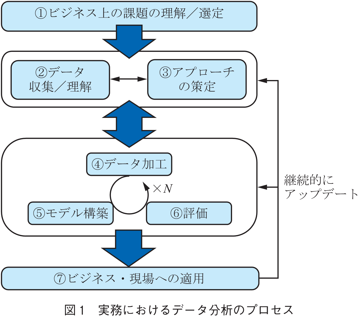 図1　実務におけるデータ分析のプロセス