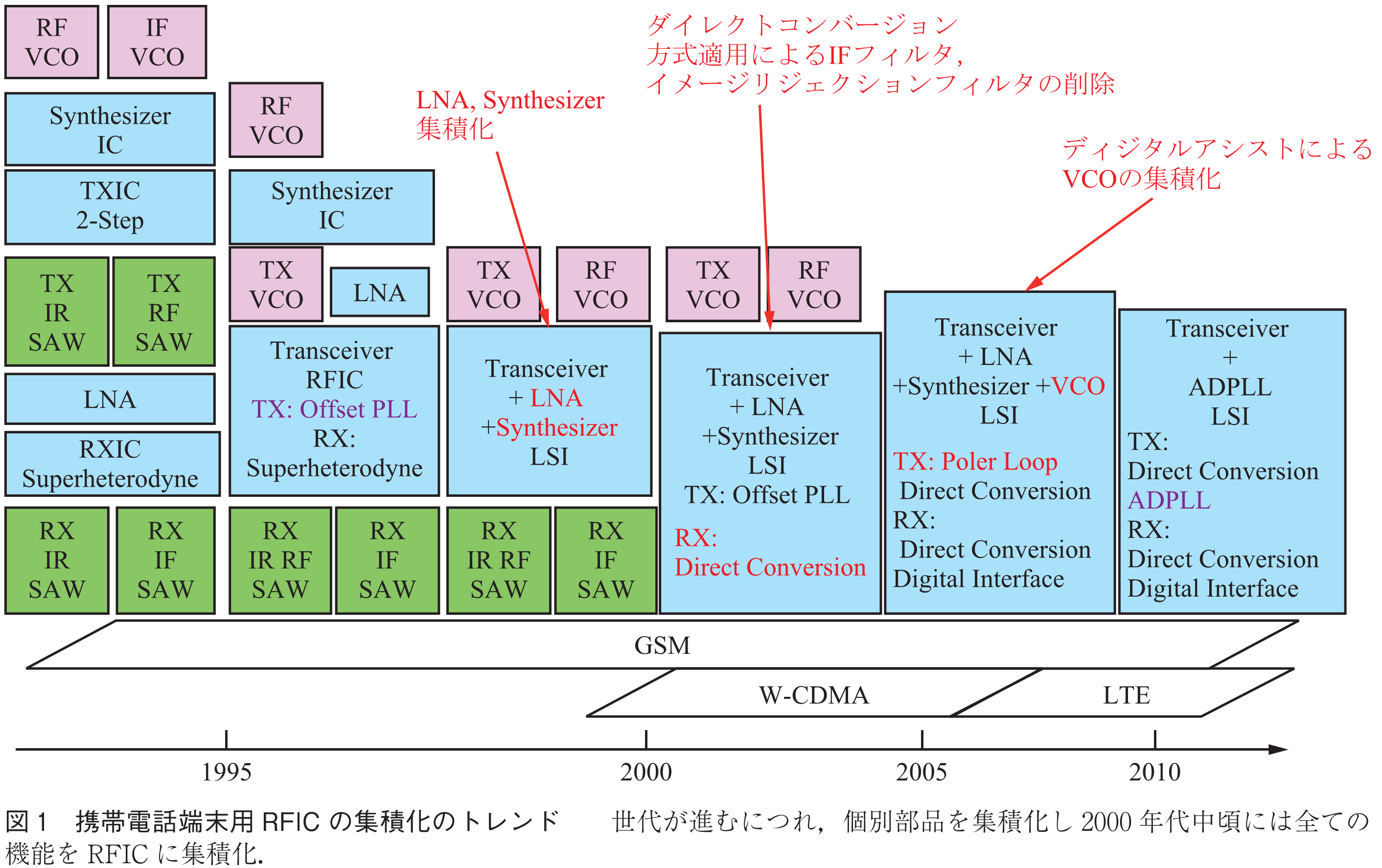 図1　携帯電話端末用RFICの集積化のトレンド　　世代が進むにつれ，個別部品を集積化し2000年代中頃には全ての機能をRFICに集積化．