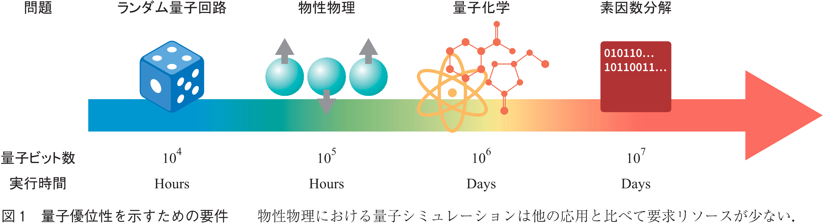 図1　量子優位性を示すための要件　　物性物理における量子シミュレーションは他の応用と比べて要求リソースが少ない．