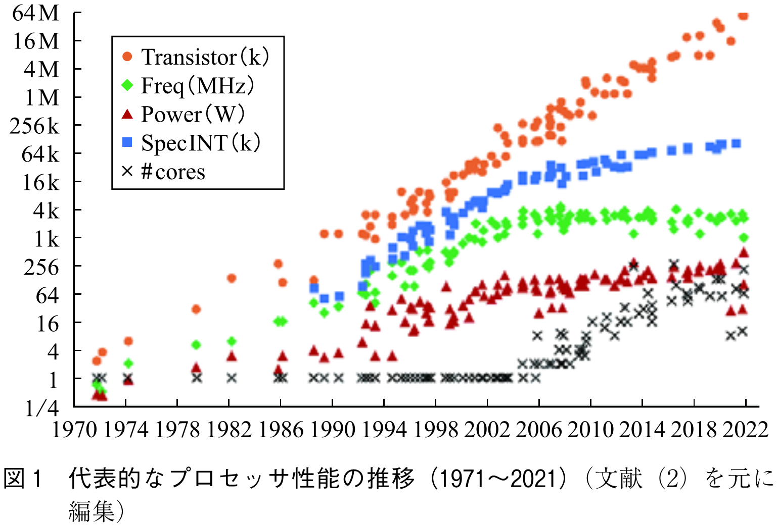 図1　代表的なプロセッサ性能の推移（1971～2021）（文献（2）を元に編集）