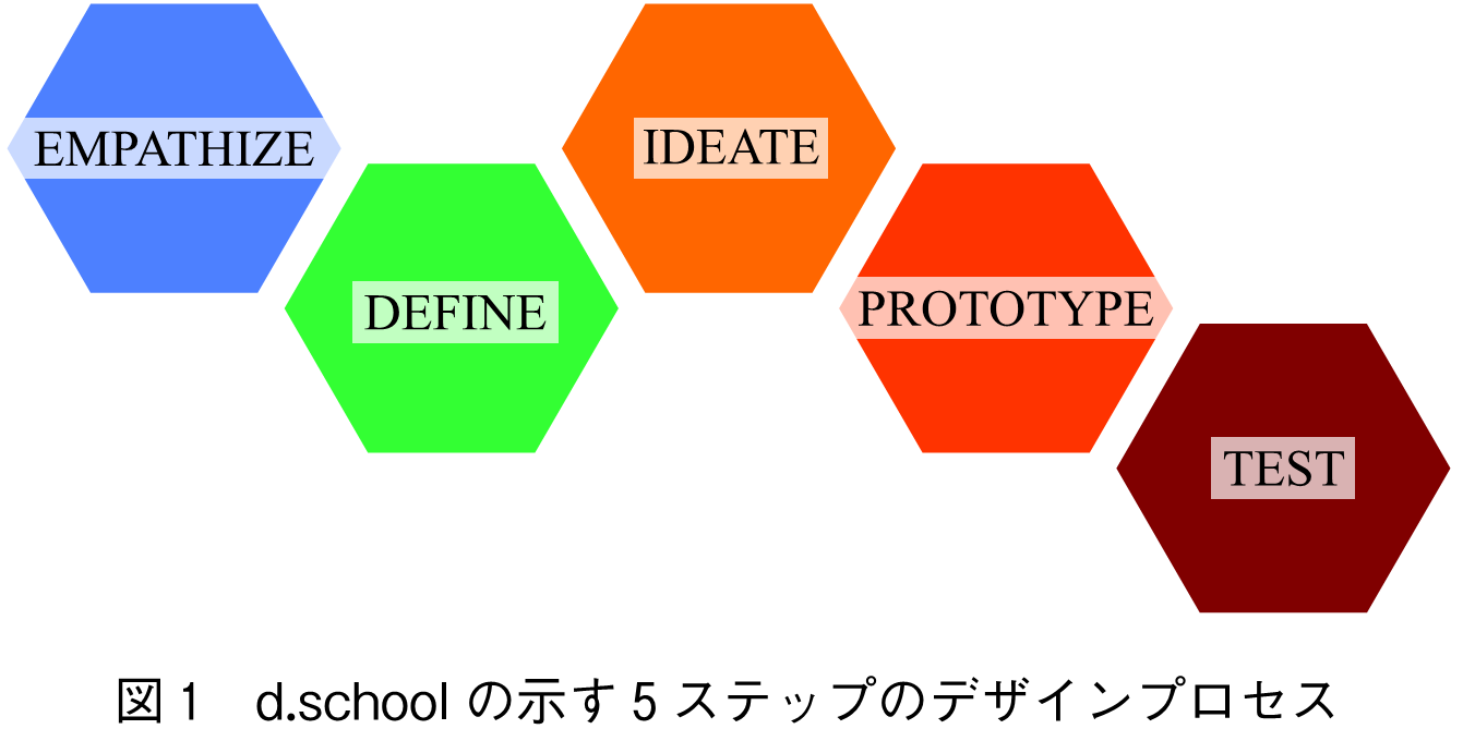 図1　d.schoolの示す5ステップのデザインプロセス