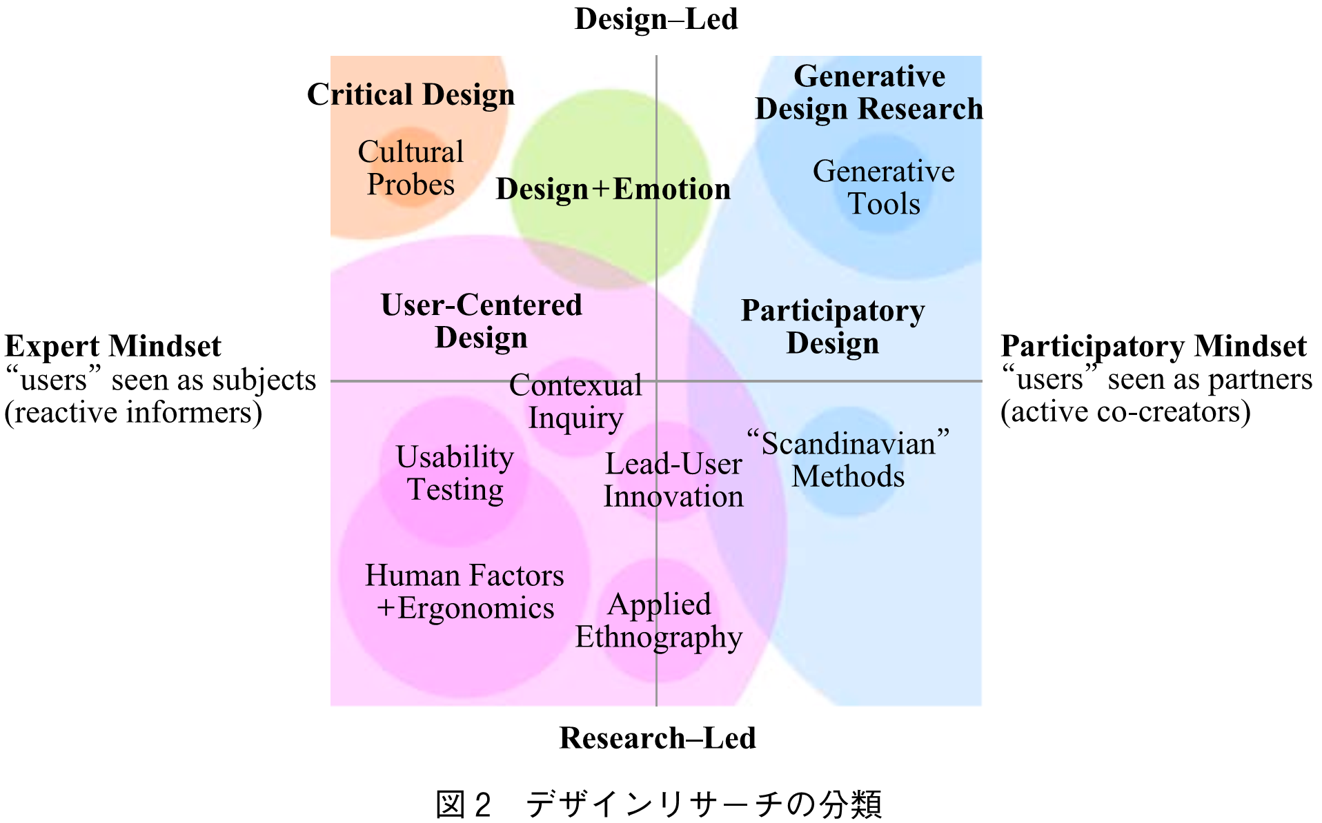 図2　デザインリサーチの分類