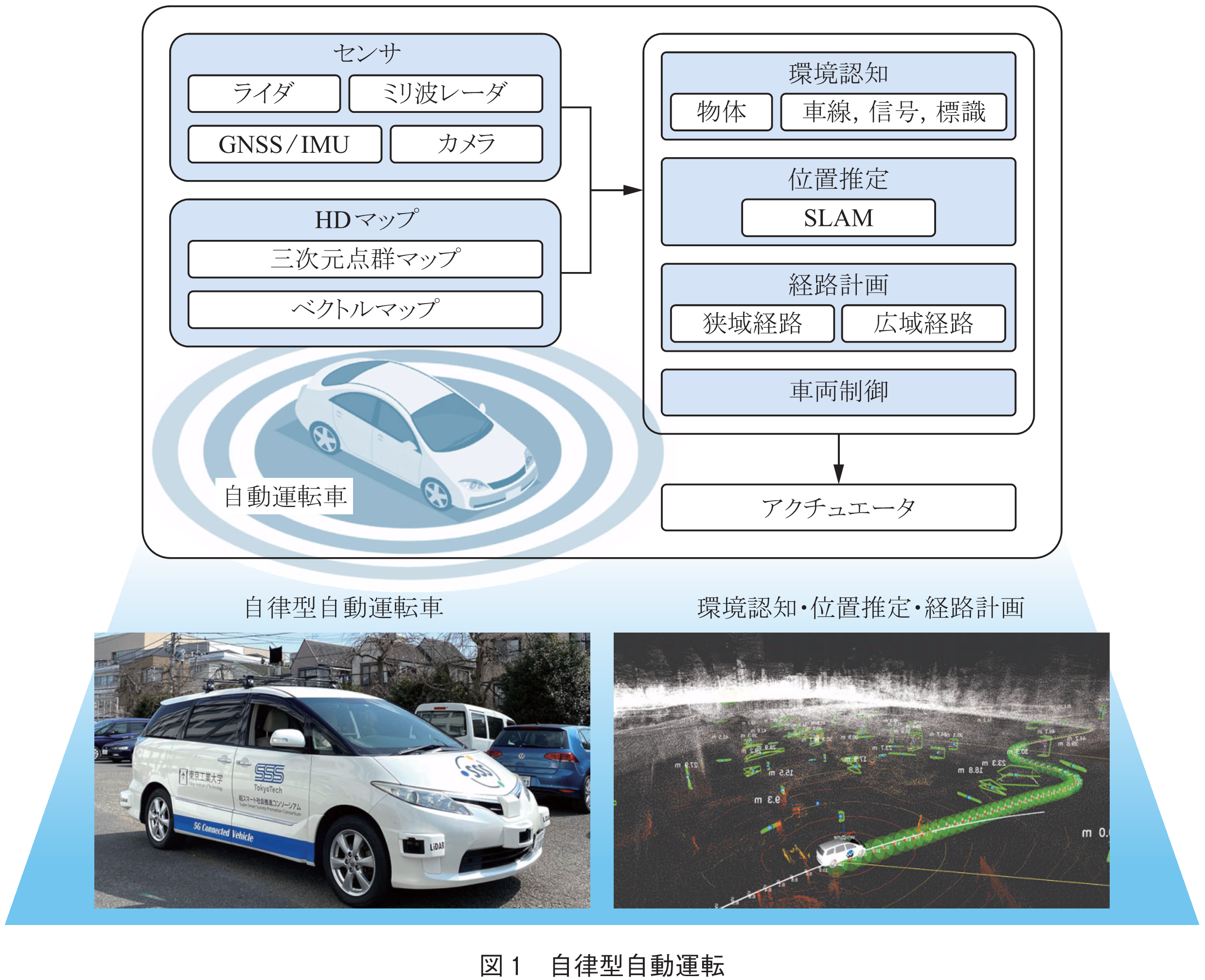 図1　自律型自動運転