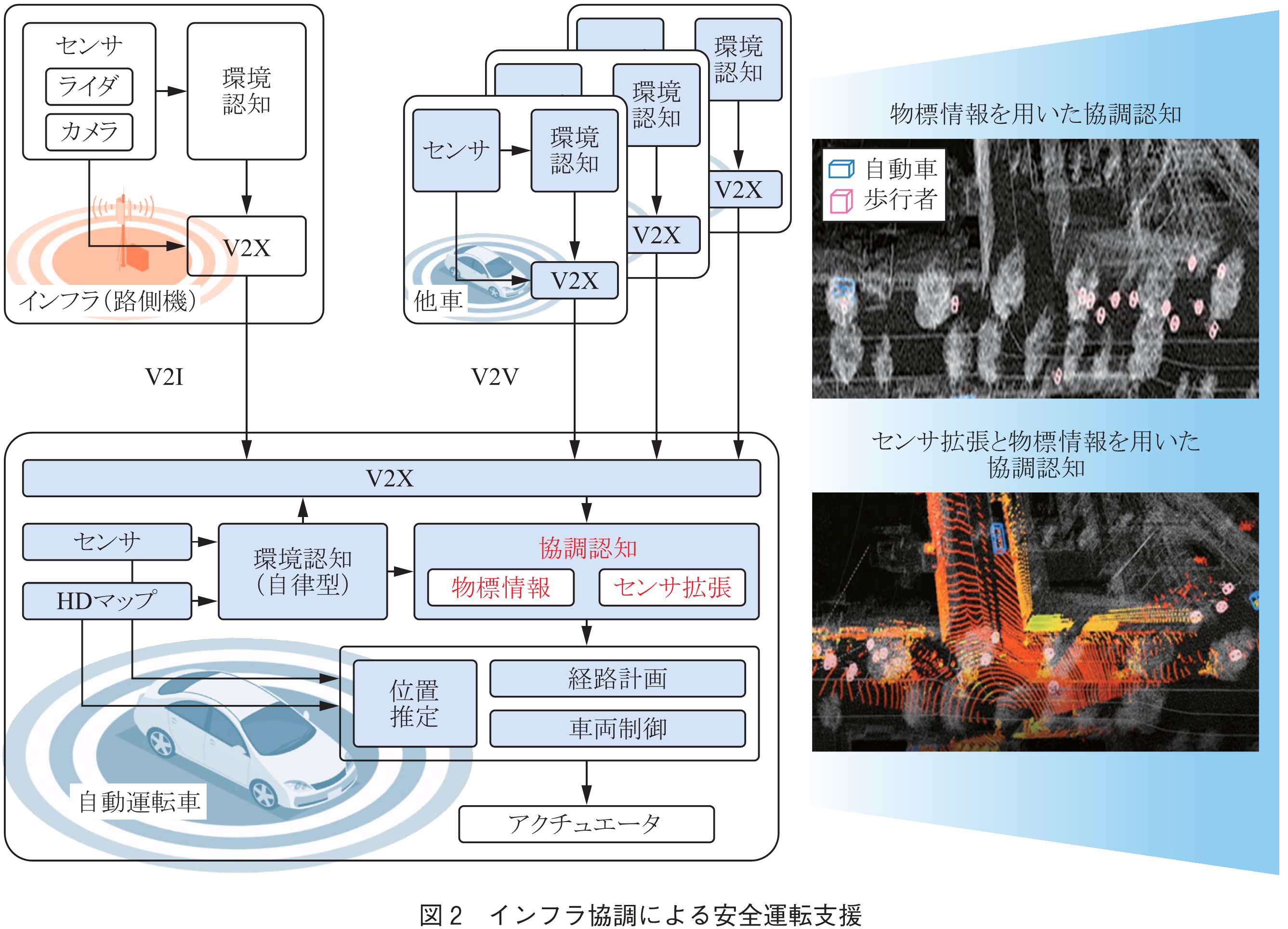 図2　インフラ協調による安全運転支援