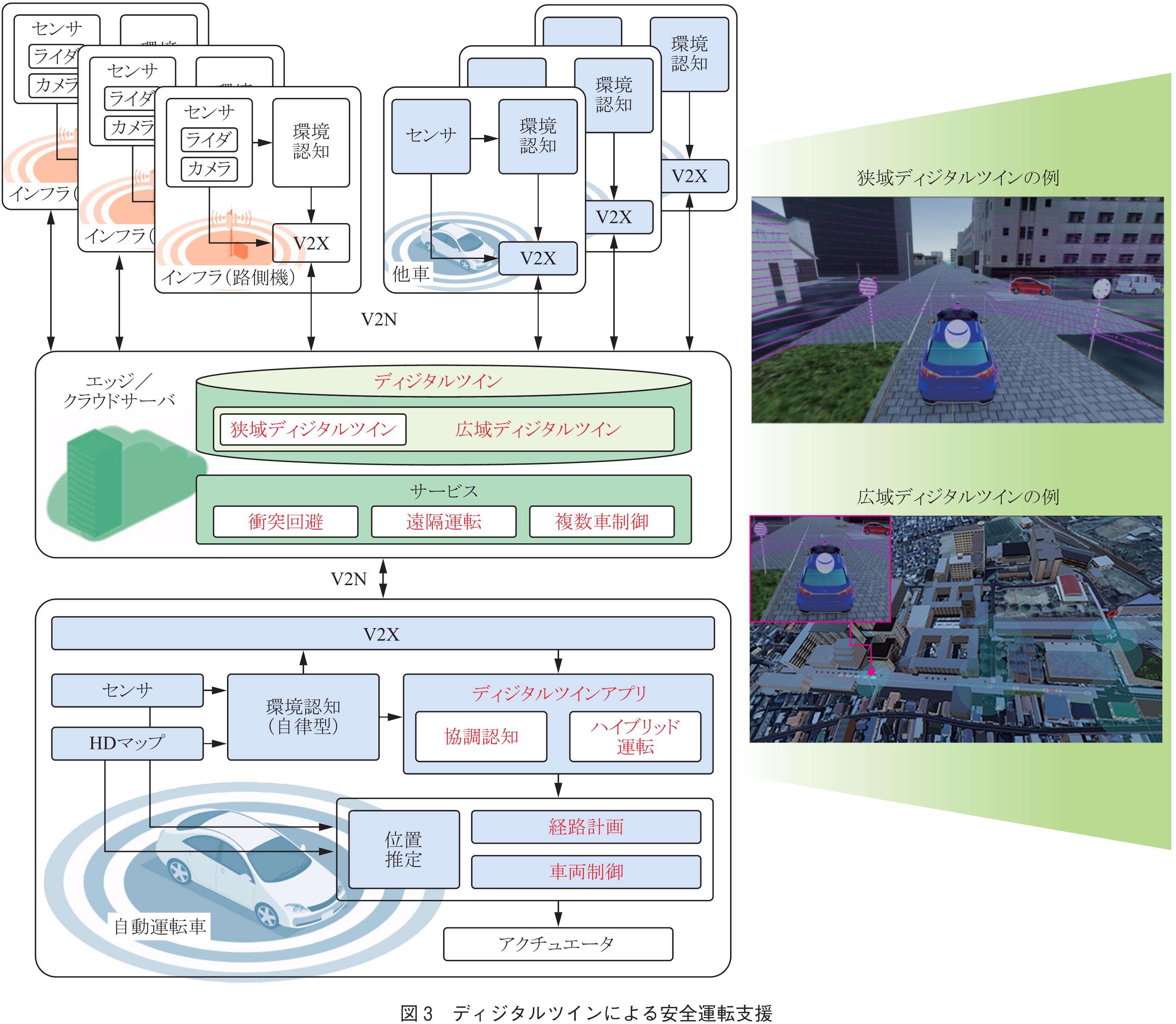 図3　ディジタルツインによる安全運転支援