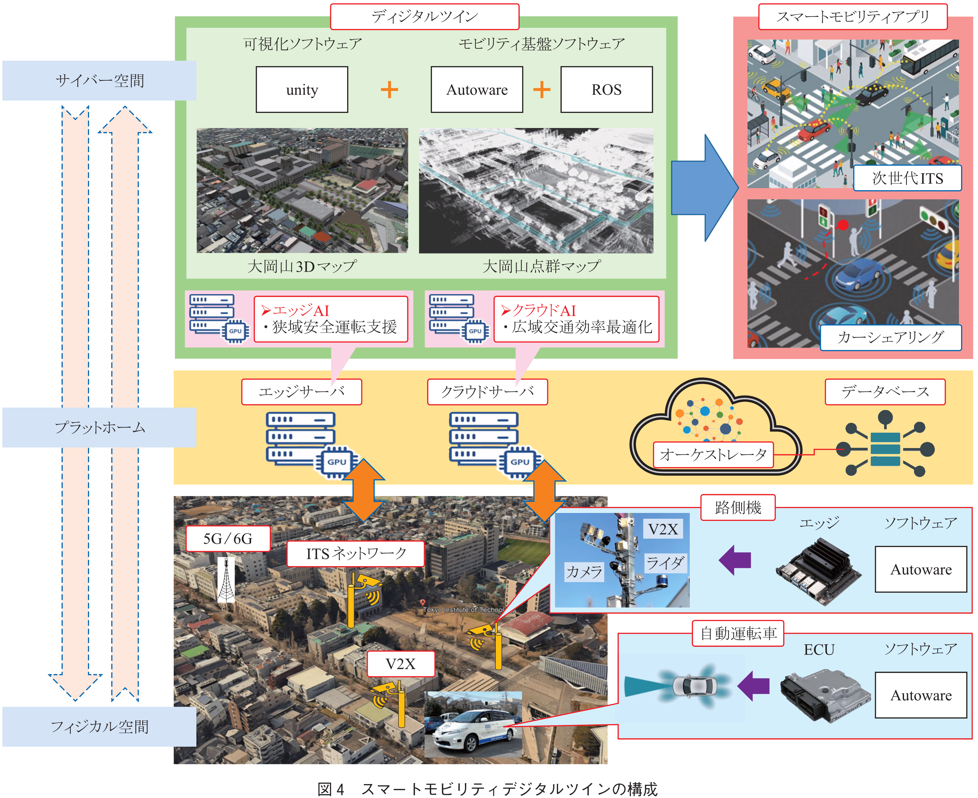 図4　スマートモビリティデジタルツインの構成