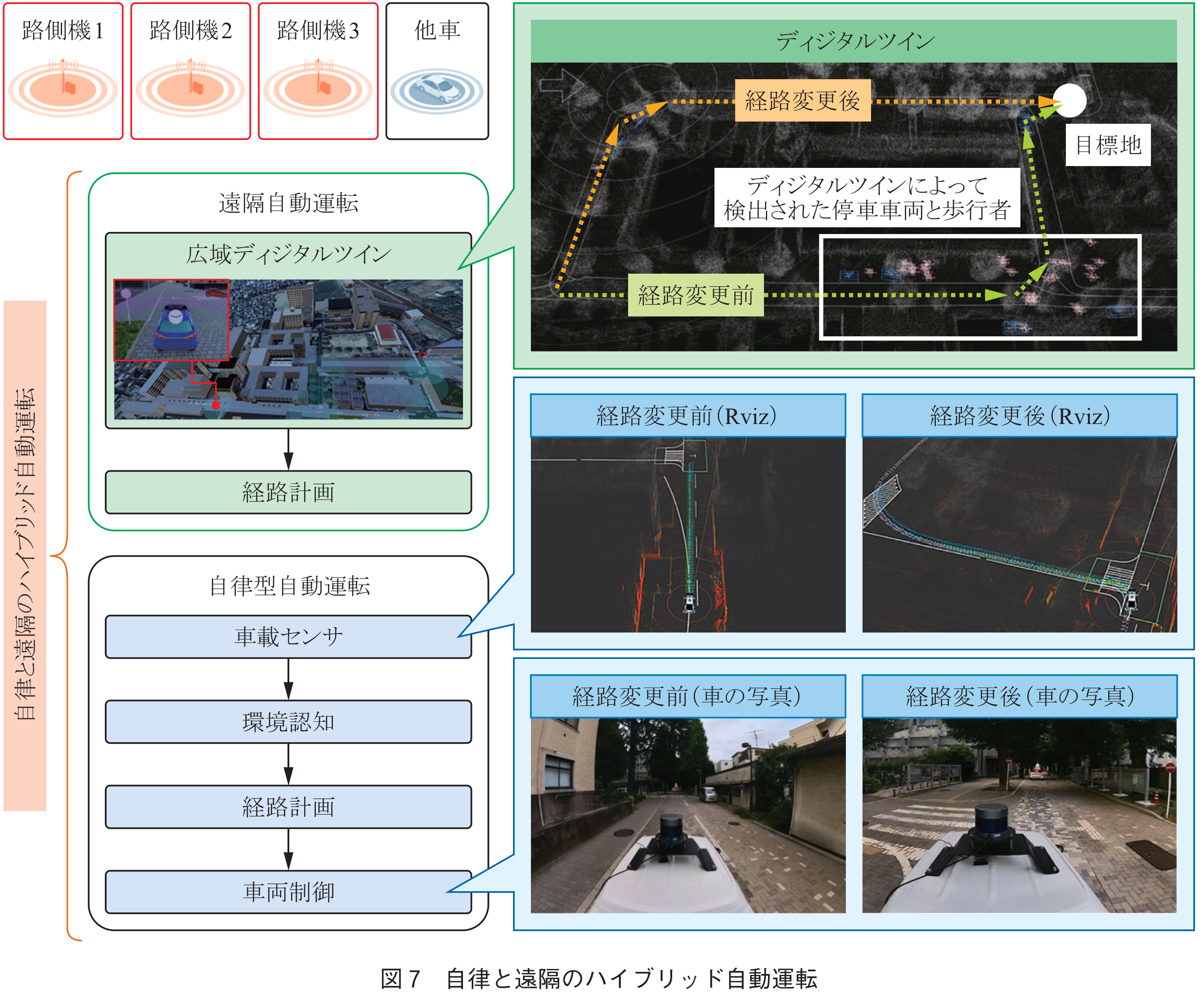 図7　自律と遠隔のハイブリッド自動運転