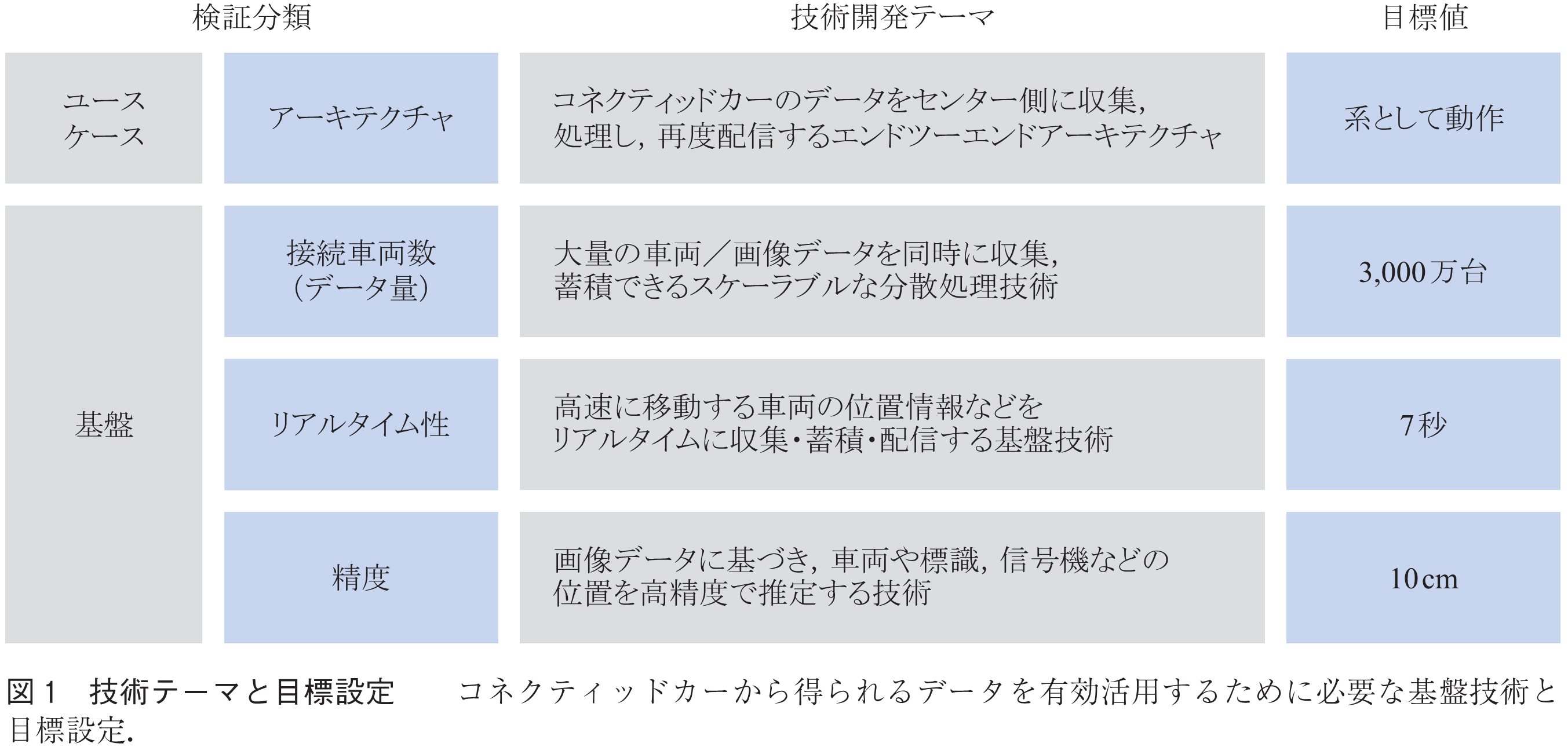 図1　技術テーマと目標設定　　コネクティッドカーから得られるデータを有効活用するために必要な基盤技術と目標設定．