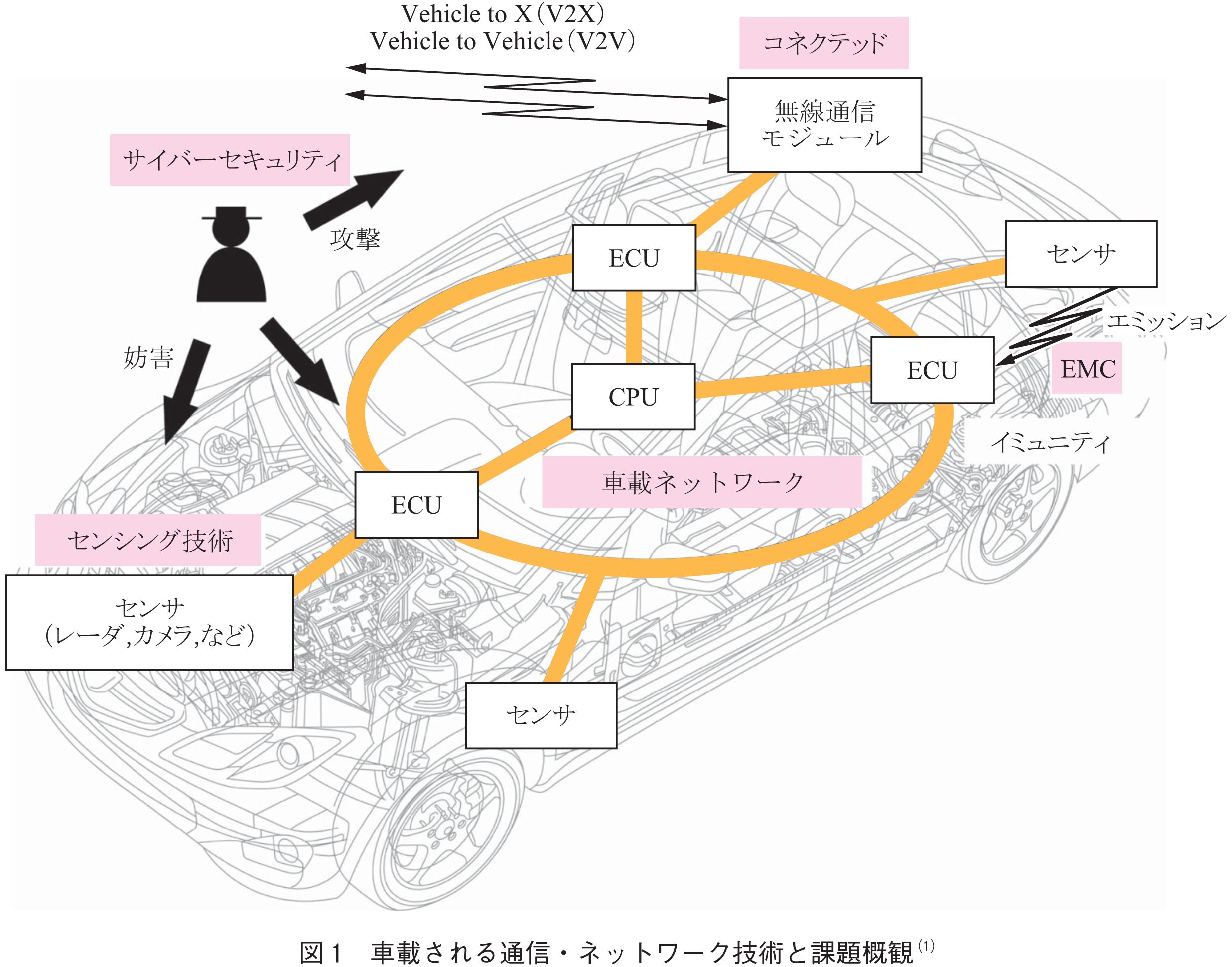 図1　車載される通信・ネットワーク技術と課題概観(1)