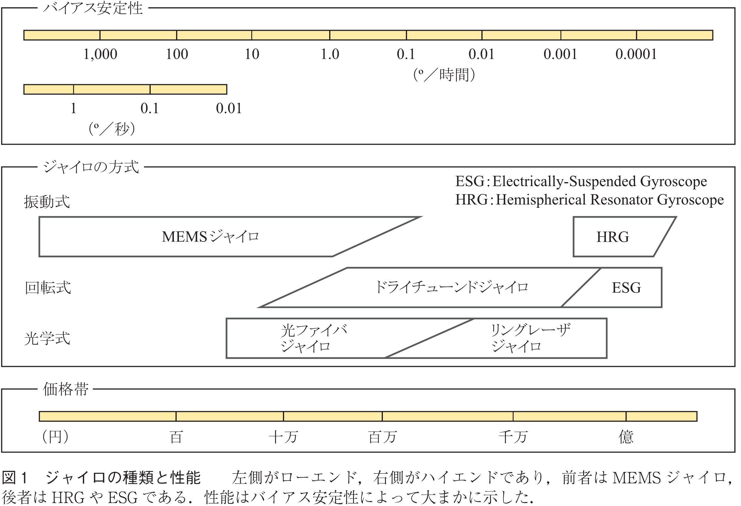 図1　ジャイロの種類と性能　　左側がローエンド，右側がハイエンドであり，前者はMEMSジャイロ，後者はHRGやESGである．性能はバイアス安定性によって大まかに示した．